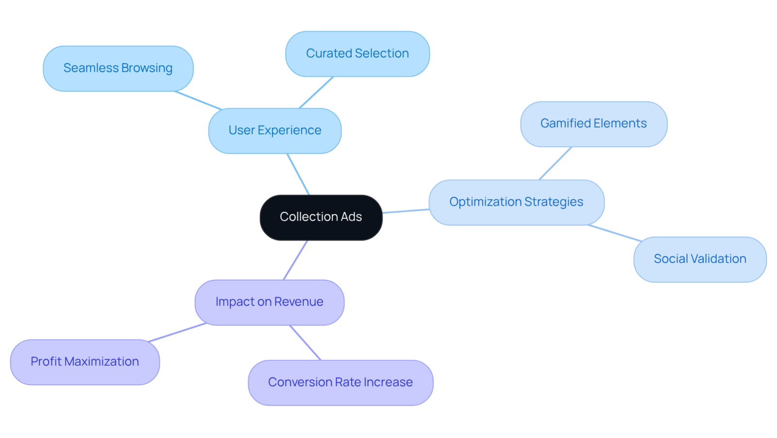 The central node represents the main topic, and each branch showcases related concepts. This helps visualize how Collection Ads enhance shopping experiences and drive revenue growth. The central node represents the main topic, and each branch showcases related concepts. This helps visualize how Collection Ads enhance shopping experiences and drive revenue growth.