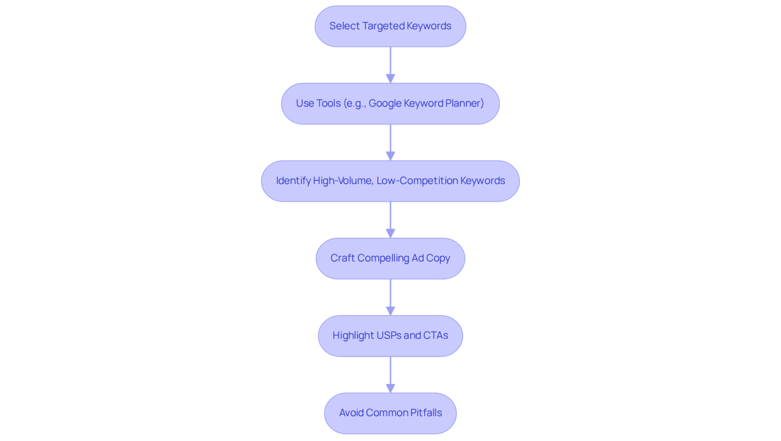 This flowchart guides you through the steps needed to create effective ads, from choosing the right keywords to crafting compelling messages. Each box represents a key step in the process.