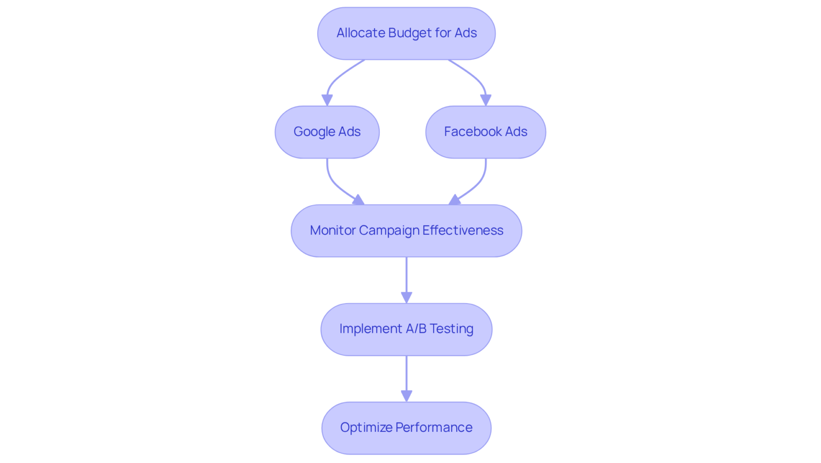 Follow the arrows to see the steps DTC brands should take — from allocating ad budgets to optimizing campaign performance. Each box represents a critical action in the marketing strategy.