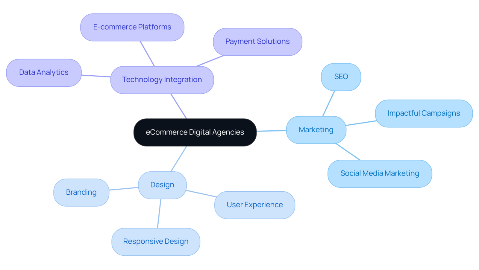 The center represents eCommerce digital agencies, and the branches show their key roles. Each subtopic illustrates specific strategies that contribute to enhancing online sales and improving the customer experience. The center represents eCommerce digital agencies, and the branches show their key roles. Each subtopic illustrates specific strategies that contribute to enhancing online sales and improving the customer experience.