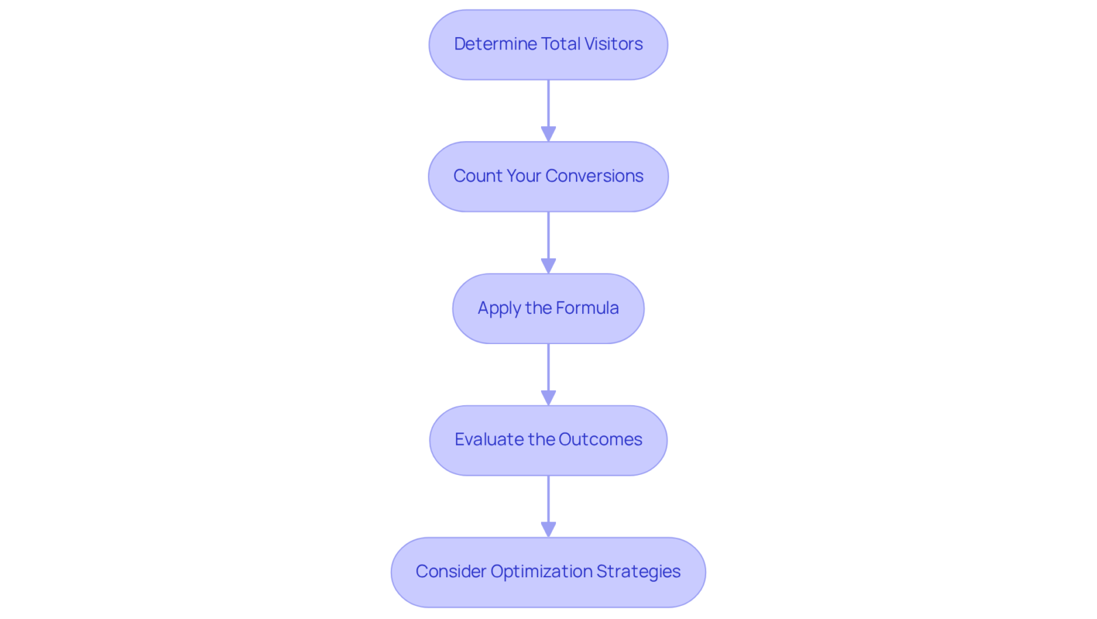 Each box represents a step in the process. Follow the arrows to see how to calculate your conversion rate, from gathering visitor data to evaluating your results and considering improvements. Each box represents a step in the process. Follow the arrows to see how to calculate your conversion rate, from gathering visitor data to evaluating your results and considering improvements.