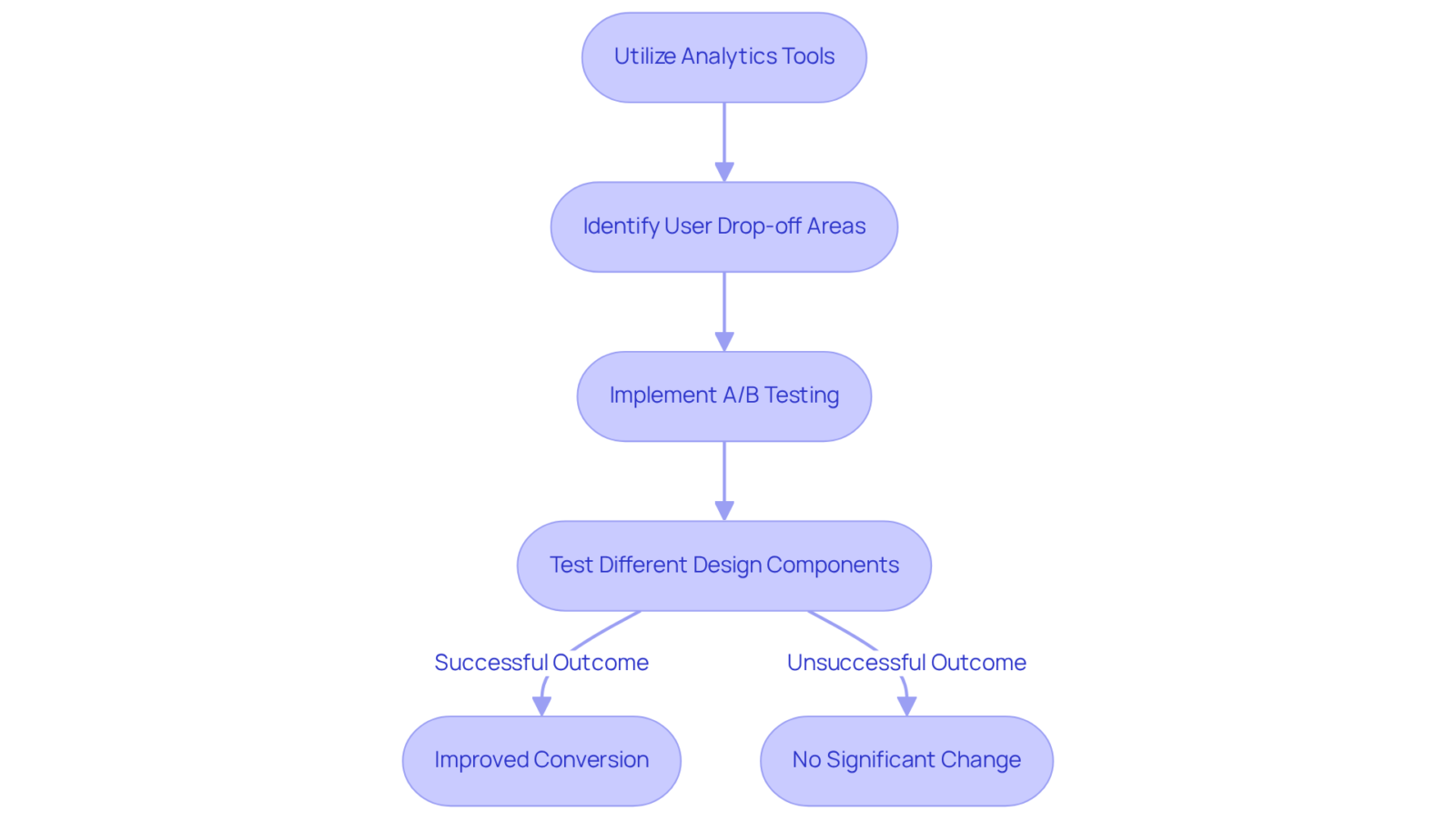 This flowchart shows how to use analytics and A/B testing to improve your website. Follow the arrows to see how each step leads to better user experiences and increased conversions. This flowchart shows how to use analytics and A/B testing to improve your website. Follow the arrows to see how each step leads to better user experiences and increased conversions.