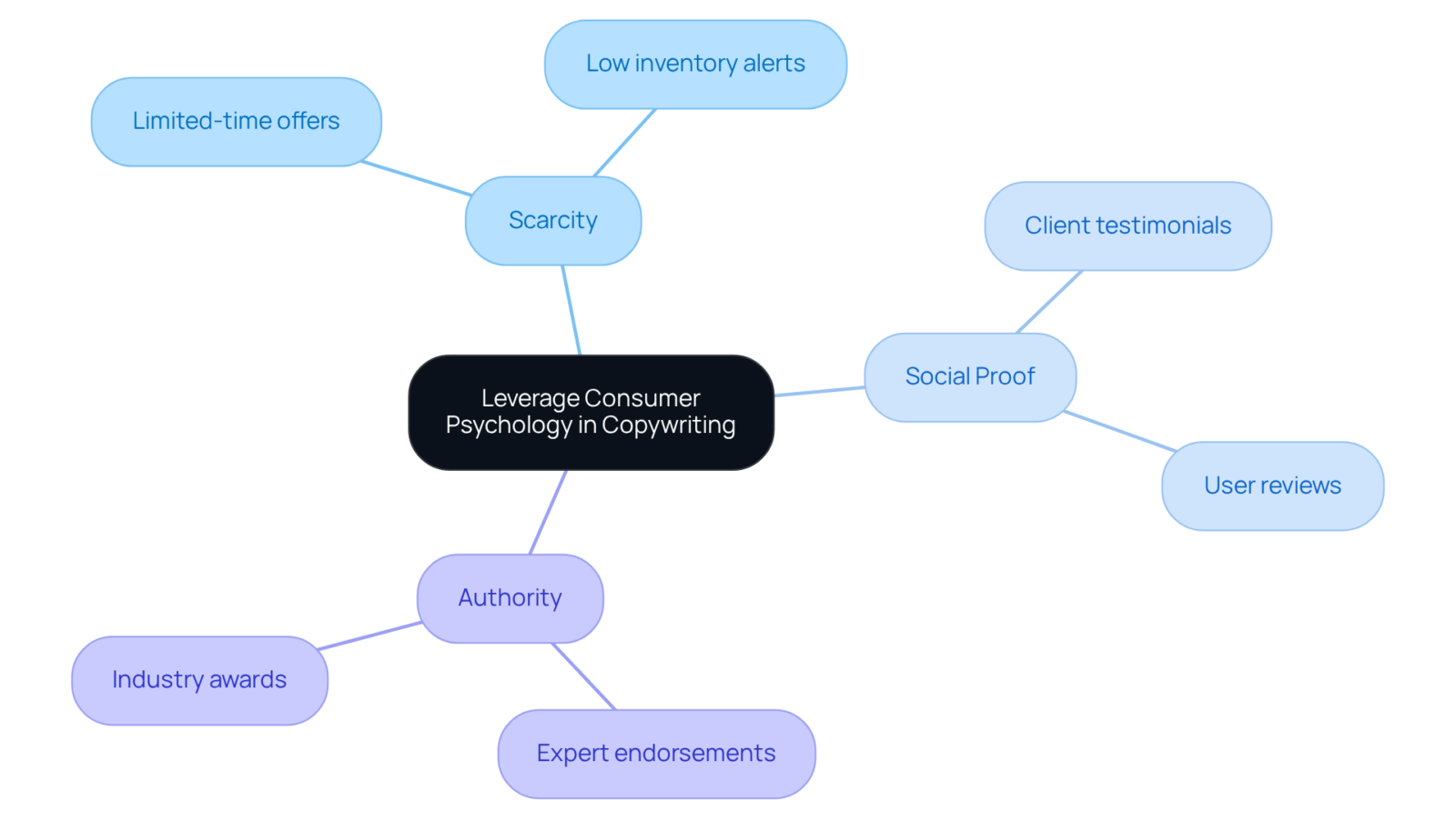 The central node represents the overall theme, while each branch shows a different psychological technique. Sub-branches provide additional details or examples, helping to visualize how these strategies can be applied. The central node represents the overall theme, while each branch shows a different psychological technique. Sub-branches provide additional details or examples, helping to visualize how these strategies can be applied.