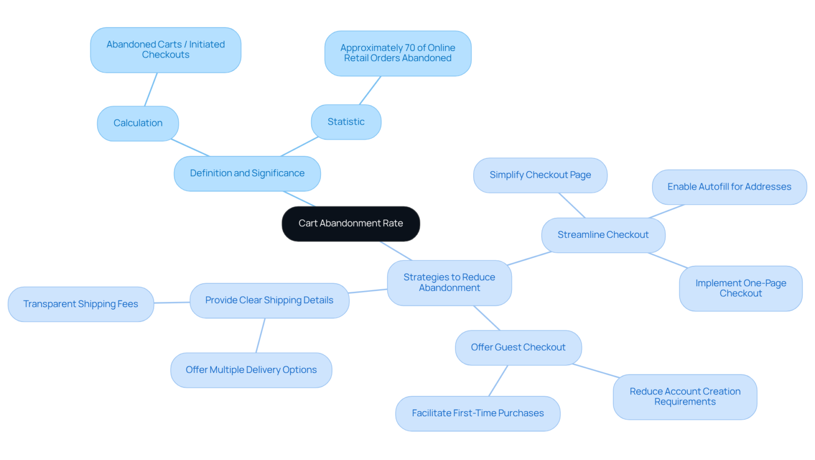 The central node represents the cart abandonment rate, while branches provide insights on its significance and actionable strategies. Follow the branches to see how each aspect connects. The central node represents the cart abandonment rate, while branches provide insights on its significance and actionable strategies. Follow the branches to see how each aspect connects.