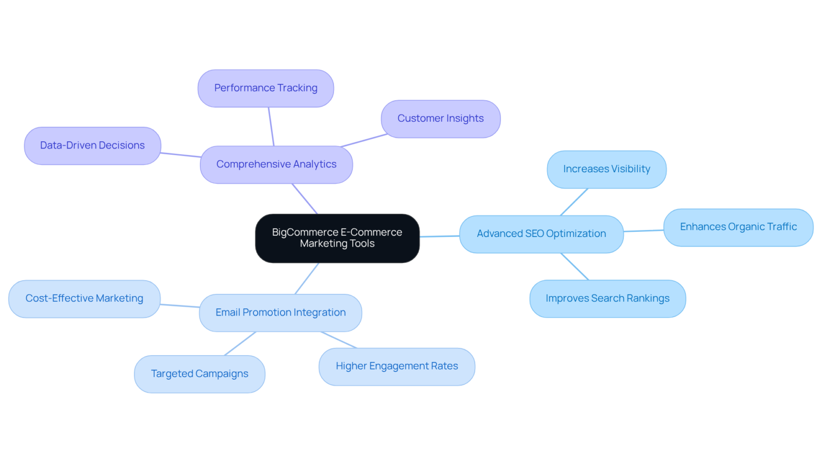 At the center is BigCommerce's suite of tools, with branches for each key feature. Follow the branches to see how these tools help improve online sales and marketing effectiveness. At the center is BigCommerce's suite of tools, with branches for each key feature. Follow the branches to see how these tools help improve online sales and marketing effectiveness.