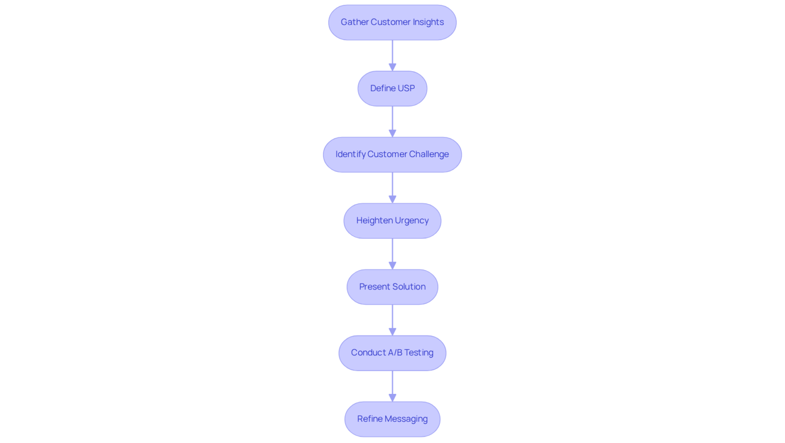 This flowchart guides you through the essential steps to create a compelling USP — start with insights, identify problems, heighten urgency, present your solution, test different messages, and refine based on results.