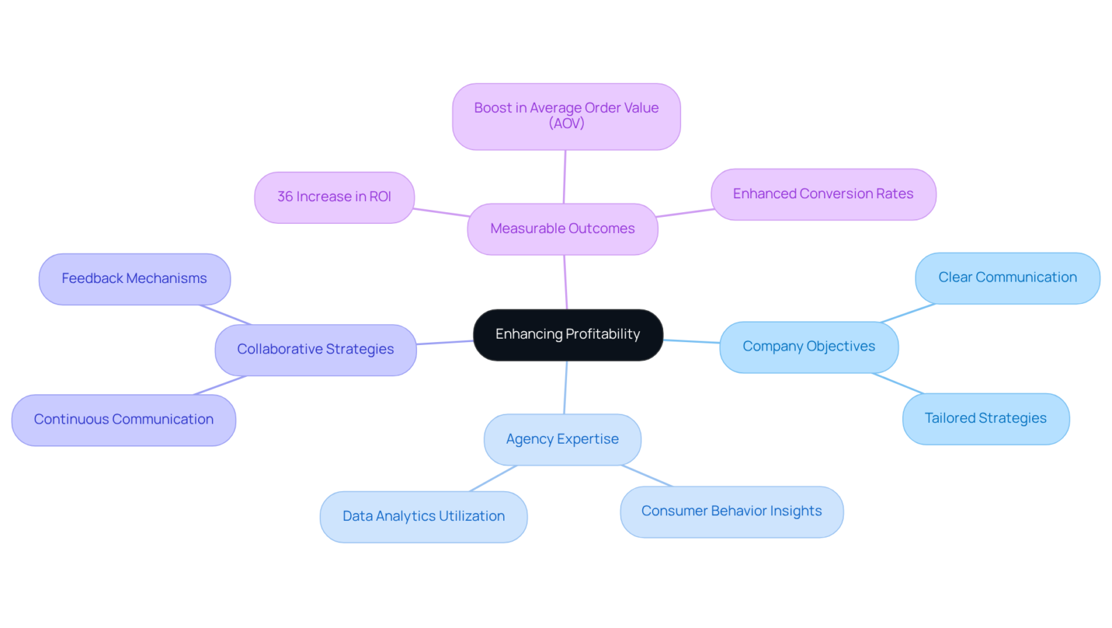 The center focuses on profitability enhancement, with branches representing different aspects of the strategy. Each branch shows how specific actions and insights contribute to achieving the overall goal. The center focuses on profitability enhancement, with branches representing different aspects of the strategy. Each branch shows how specific actions and insights contribute to achieving the overall goal.