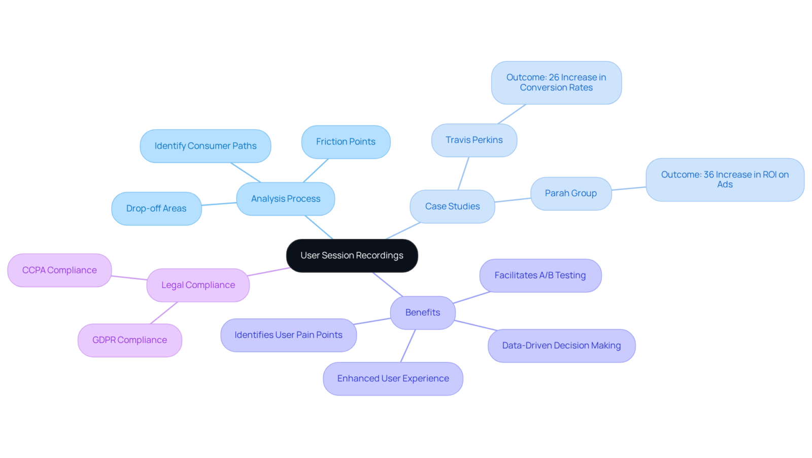 The center shows the main idea, and each branch reflects a key topic or case study related to how user session recordings can improve website performance and user satisfaction. The center shows the main idea, and each branch reflects a key topic or case study related to how user session recordings can improve website performance and user satisfaction.