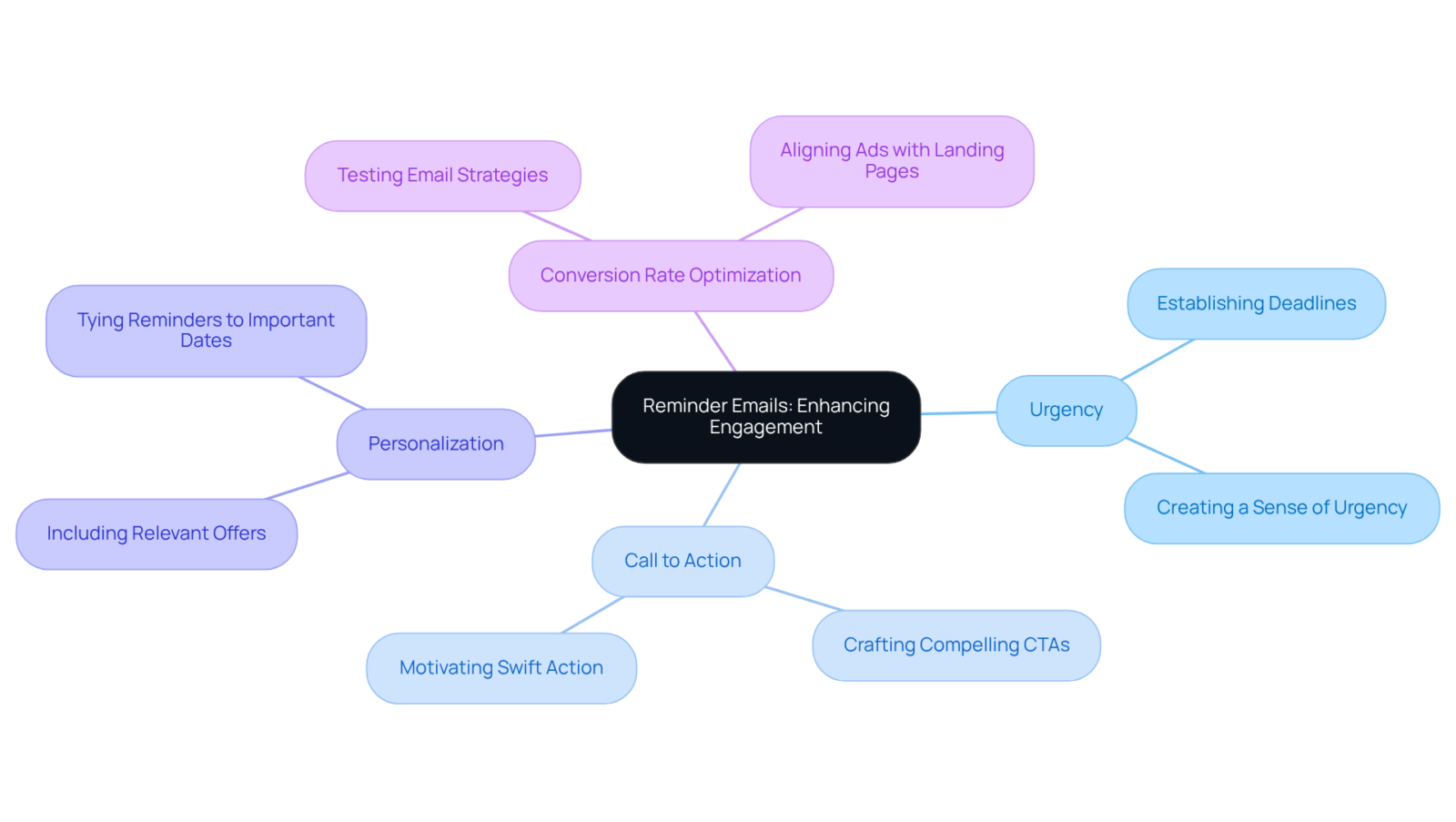 The center represents the main topic of reminder emails. Each branch shows a strategy to improve engagement, and the sub-branches provide specific actions or tips related to those strategies. The center represents the main topic of reminder emails. Each branch shows a strategy to improve engagement, and the sub-branches provide specific actions or tips related to those strategies.