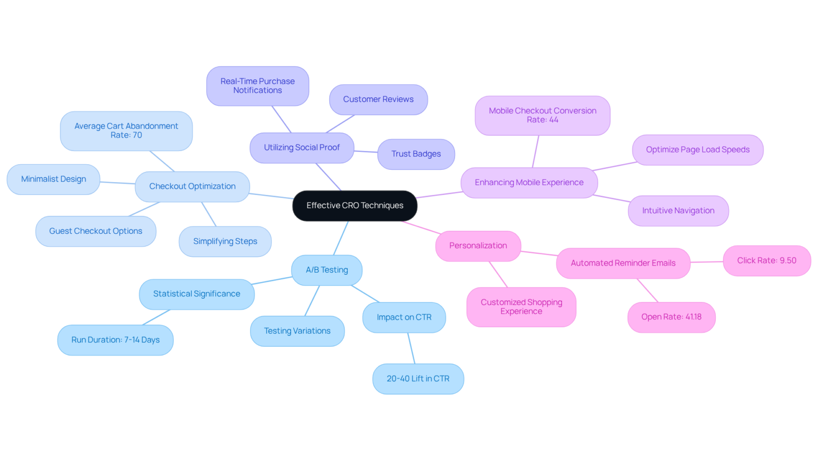 The central node shows the main goal of improving CRO, while each branch explores a technique leading to that goal. Sub-branches provide deeper insights into how each technique can be implemented. The central node shows the main goal of improving CRO, while each branch explores a technique leading to that goal. Sub-branches provide deeper insights into how each technique can be implemented.