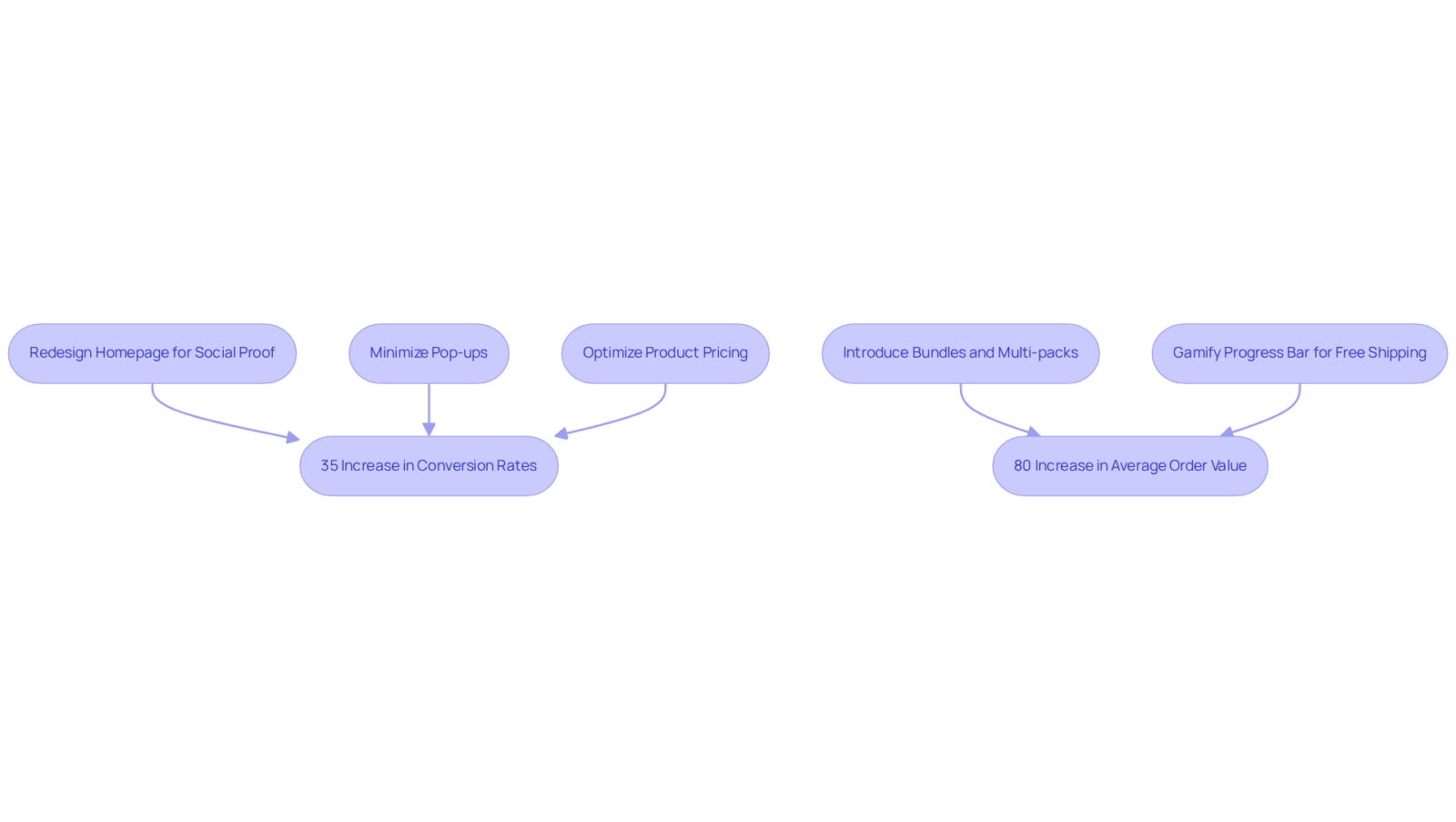 Each box shows a strategy used by Parah Group, and the arrows point to the positive outcomes achieved from those strategies. Follow the flow to understand how each action contributes to overall success. Each box shows a strategy used by Parah Group, and the arrows point to the positive outcomes achieved from those strategies. Follow the flow to understand how each action contributes to overall success.