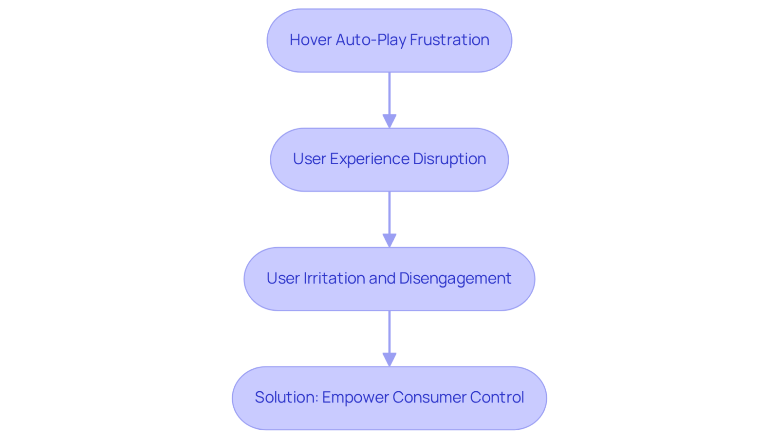Follow the arrows from the initial frustration through the disruption in user experience to the proposed solution, illustrating how each step connects. Follow the arrows from the initial frustration through the disruption in user experience to the proposed solution, illustrating how each step connects.