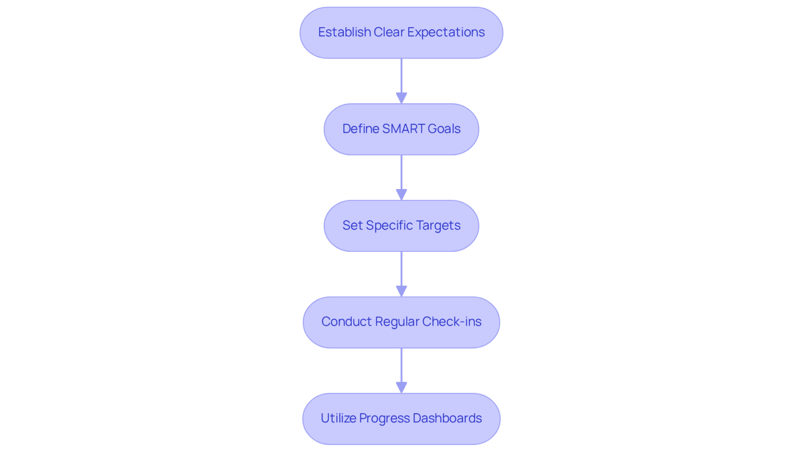 Follow the arrows to see the steps for setting clear performance expectations. Each box represents a crucial part of the process, from defining goals to using tools for monitoring.