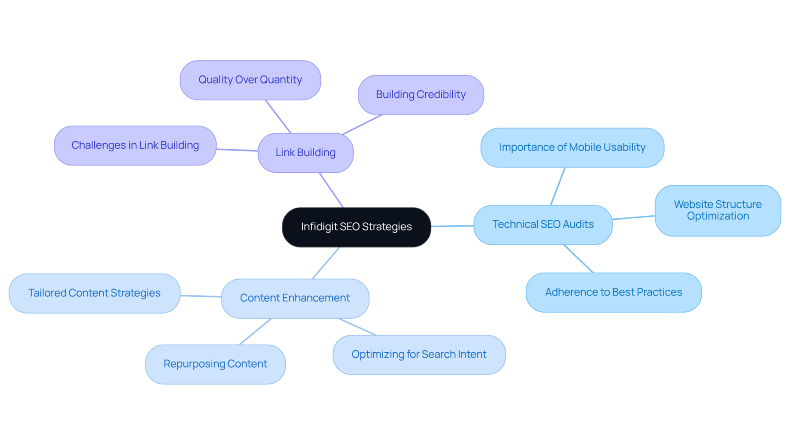 The central node represents Infidigit's overall strategy, while the branches detail specific tactics and techniques. Explore each branch to understand how they contribute to improving online visibility for DTC companies. The central node represents Infidigit's overall strategy, while the branches detail specific tactics and techniques. Explore each branch to understand how they contribute to improving online visibility for DTC companies.