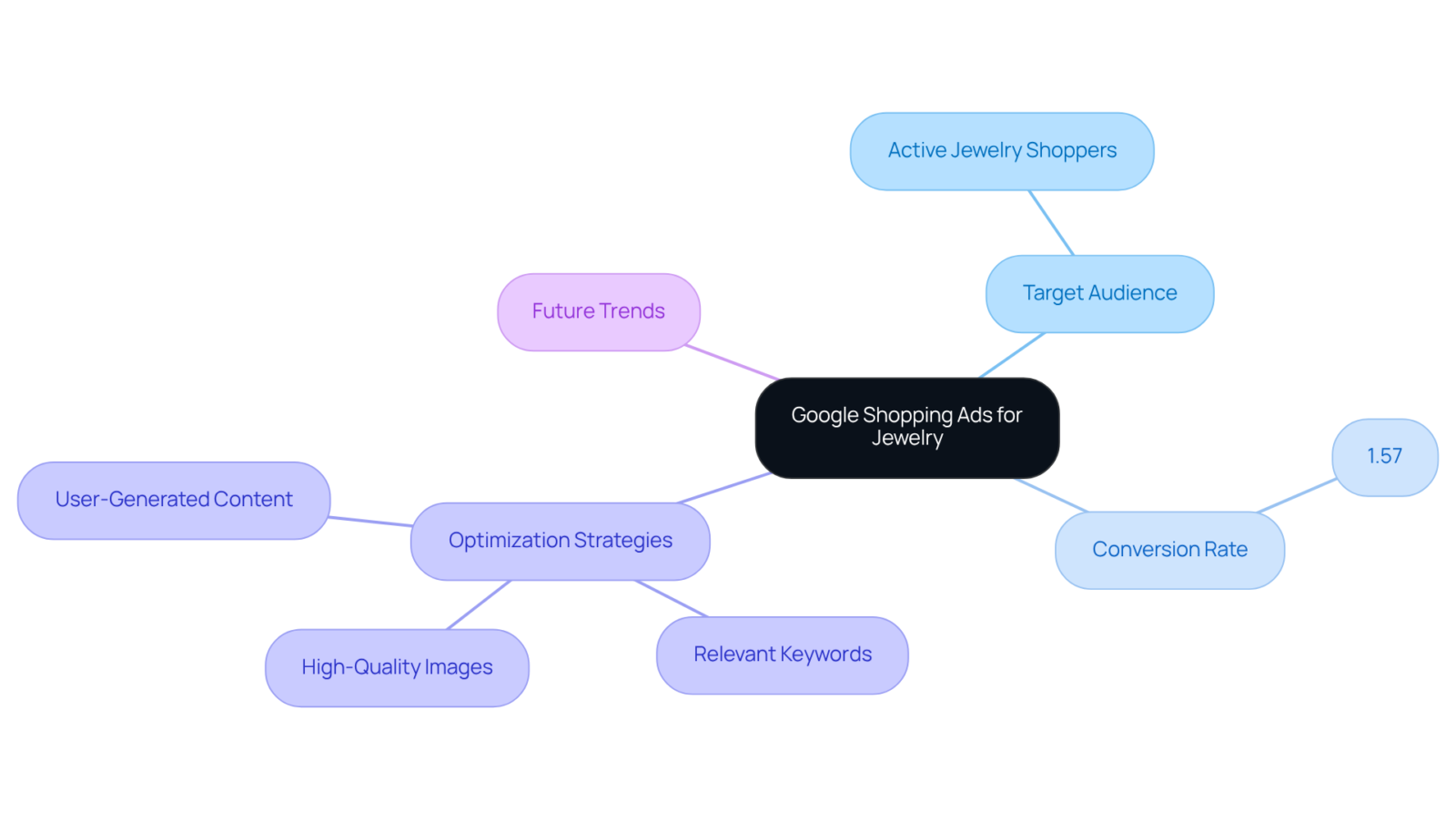 The center node represents the main topic, and branches show related elements like the target audience and strategies for improvement. Each color-coded branch helps differentiate the various aspects of Google Shopping Ads. The center node represents the main topic, and branches show related elements like the target audience and strategies for improvement. Each color-coded branch helps differentiate the various aspects of Google Shopping Ads.