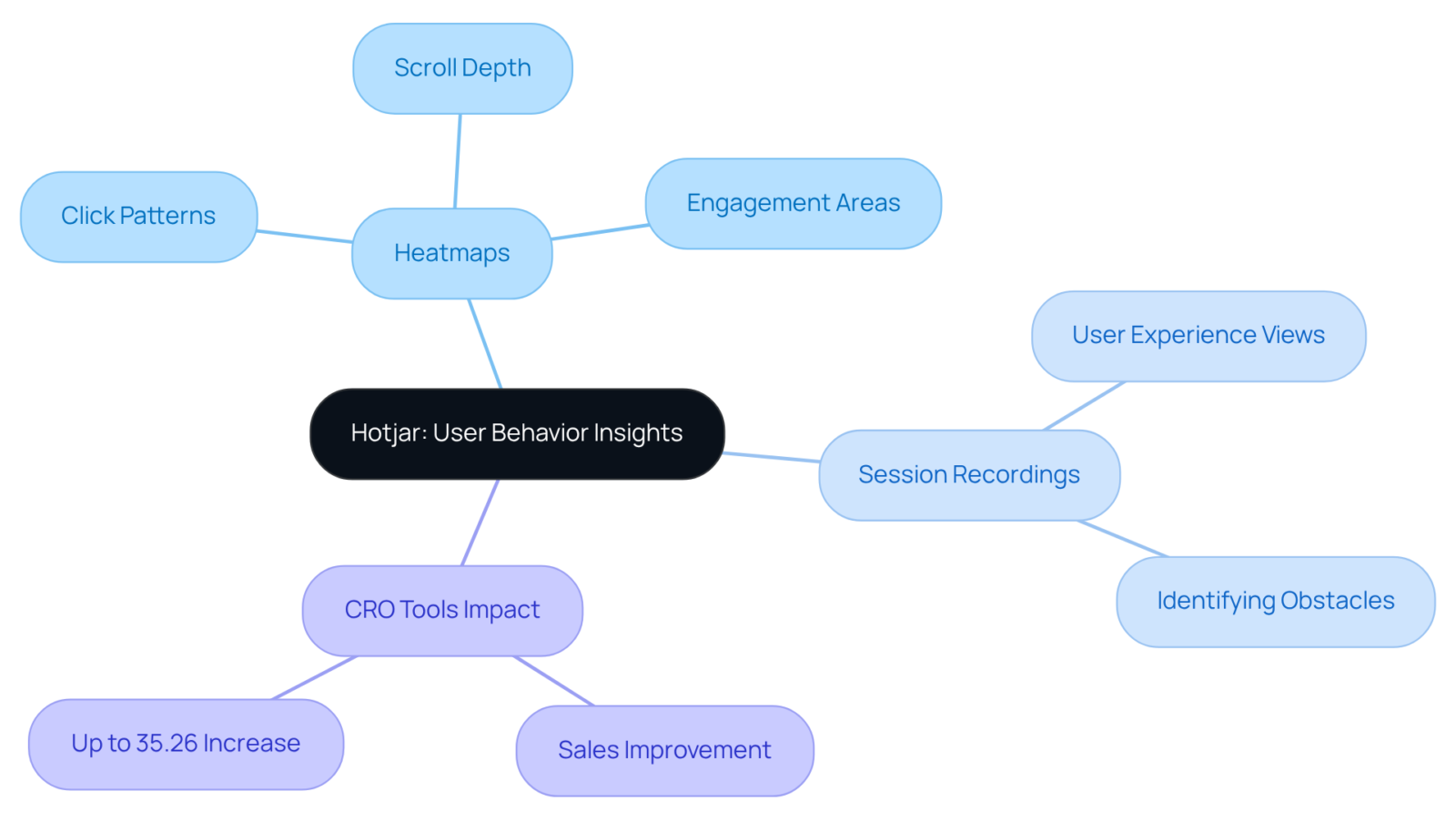 Start at the center with Hotjar, then explore how heatmaps and recordings help improve user experiences and boost sales. Each branch reveals more about how these tools work together. Start at the center with Hotjar, then explore how heatmaps and recordings help improve user experiences and boost sales. Each branch reveals more about how these tools work together.