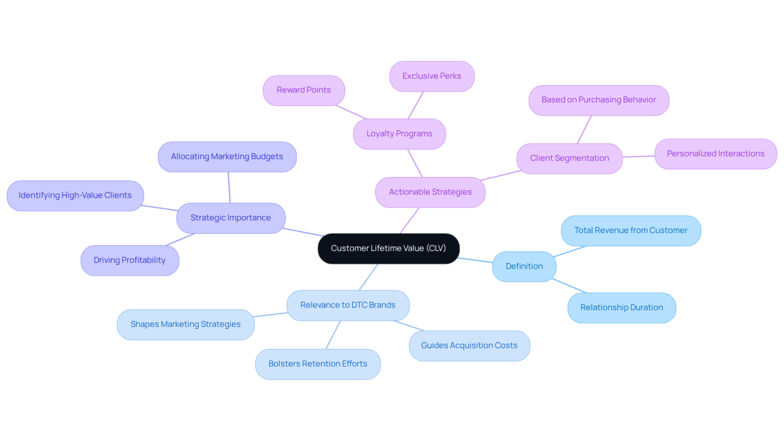 The center represents CLV, showing its definition and relevance. Each branch highlights how CLV impacts marketing and business strategies, while the sub-branches suggest actionable steps to enhance customer retention and value. The center represents CLV, showing its definition and relevance. Each branch highlights how CLV impacts marketing and business strategies, while the sub-branches suggest actionable steps to enhance customer retention and value.