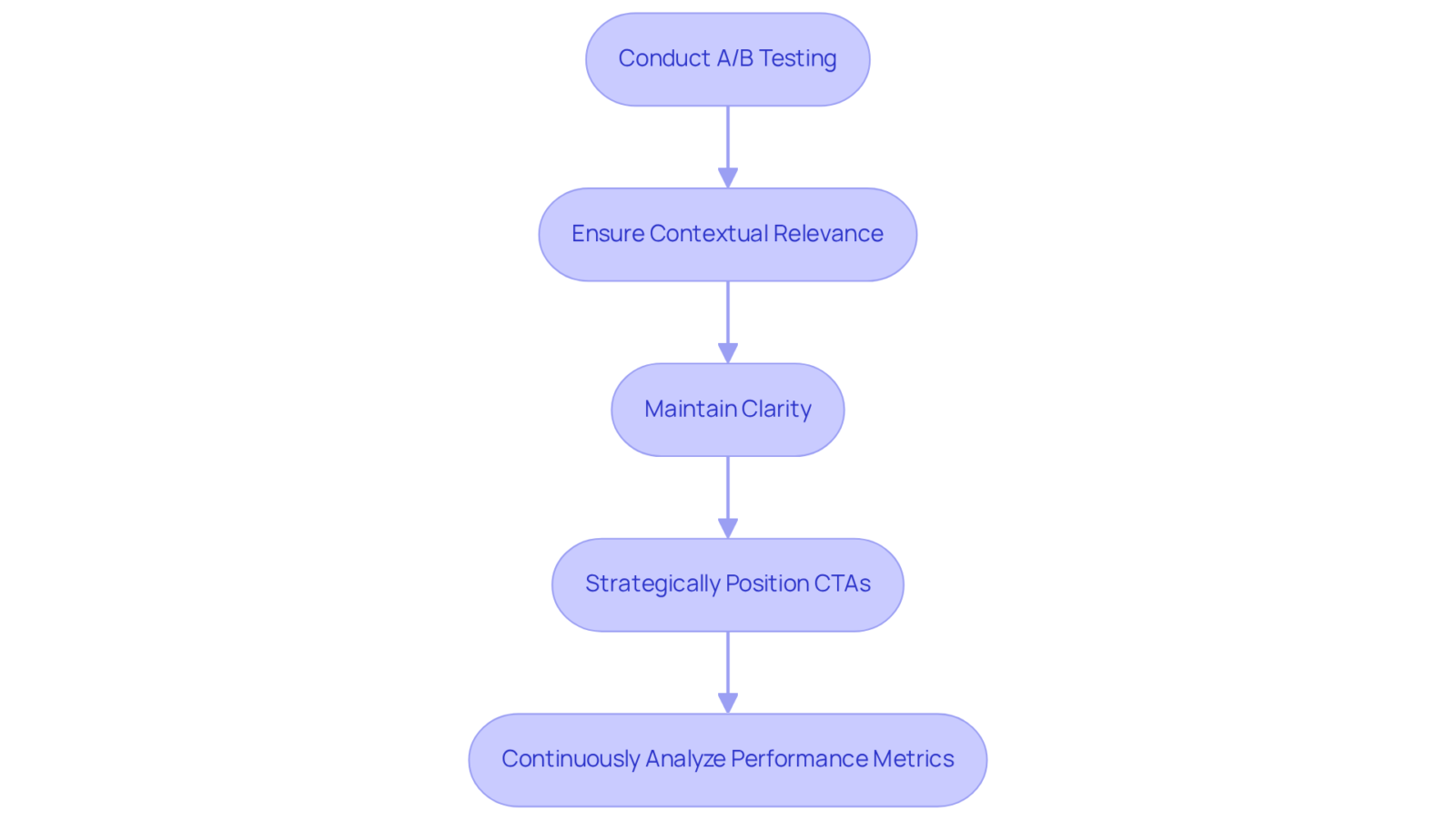 Each box represents a strategy for improving CTAs. Follow the arrows to see the recommended steps that lead to more effective calls to action.