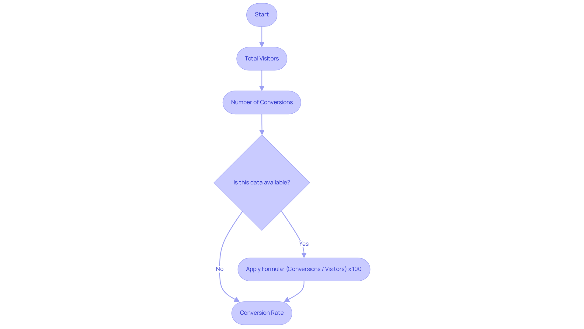 Follow the flow from start to finish: begin with your total visitors and conversions, check if you have the data, then apply the formula to find your conversion rate. The flowchart guides you step-by-step through this important calculation! Follow the flow from start to finish: begin with your total visitors and conversions, check if you have the data, then apply the formula to find your conversion rate. The flowchart guides you step-by-step through this important calculation!