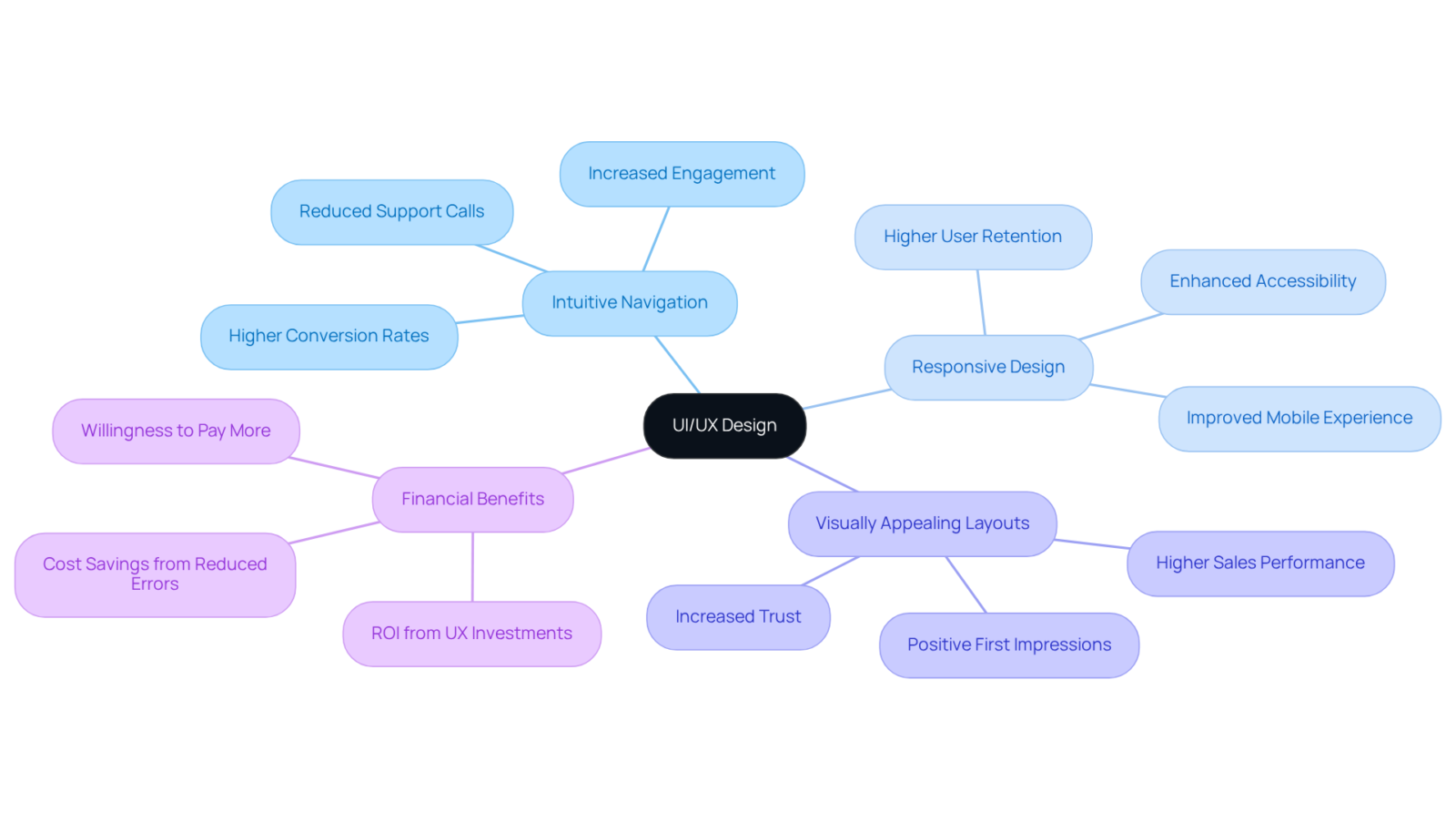 The central node represents UI/UX design, and each branch shows key elements contributing to user experience. The sub-branches highlight the positive outcomes associated with effective design strategies.