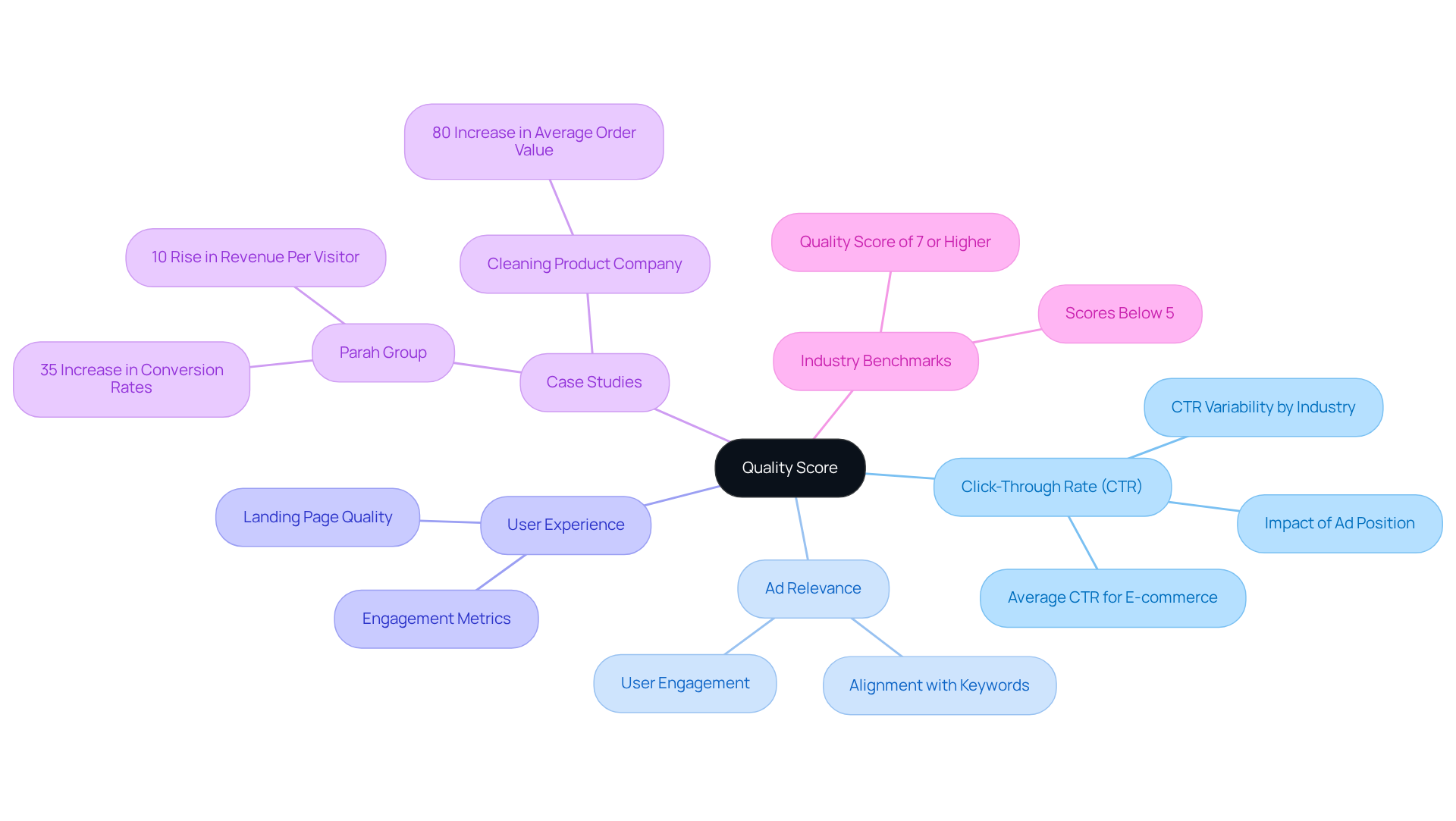 The center represents the main concept of Quality Score, with branches showing its contributing factors and real-world examples of companies that improved their scores. Each branch details how these factors impact ad performance and costs. The center represents the main concept of Quality Score, with branches showing its contributing factors and real-world examples of companies that improved their scores. Each branch details how these factors impact ad performance and costs.