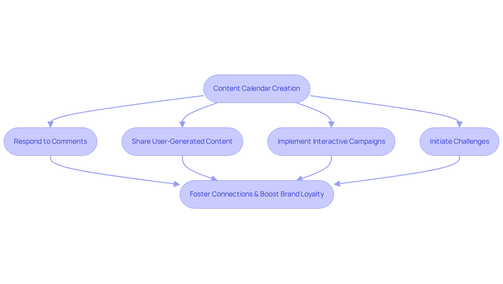 Each box represents a step in the social media engagement process — follow the arrows to see how each action builds upon the previous one to foster connections and boost brand loyalty. Each box represents a step in the social media engagement process — follow the arrows to see how each action builds upon the previous one to foster connections and boost brand loyalty.