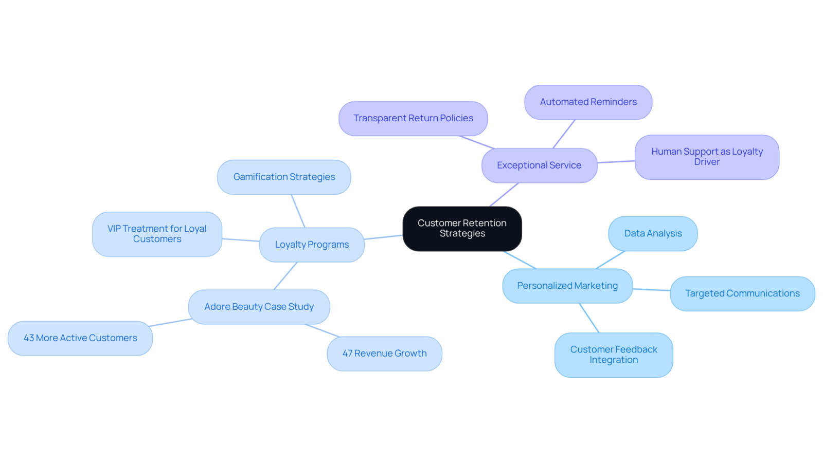 The central node represents customer retention, while branches illustrate various strategies and examples. Follow the branches to see how each strategy contributes to better acquisition and overall growth. The central node represents customer retention, while branches illustrate various strategies and examples. Follow the branches to see how each strategy contributes to better acquisition and overall growth.