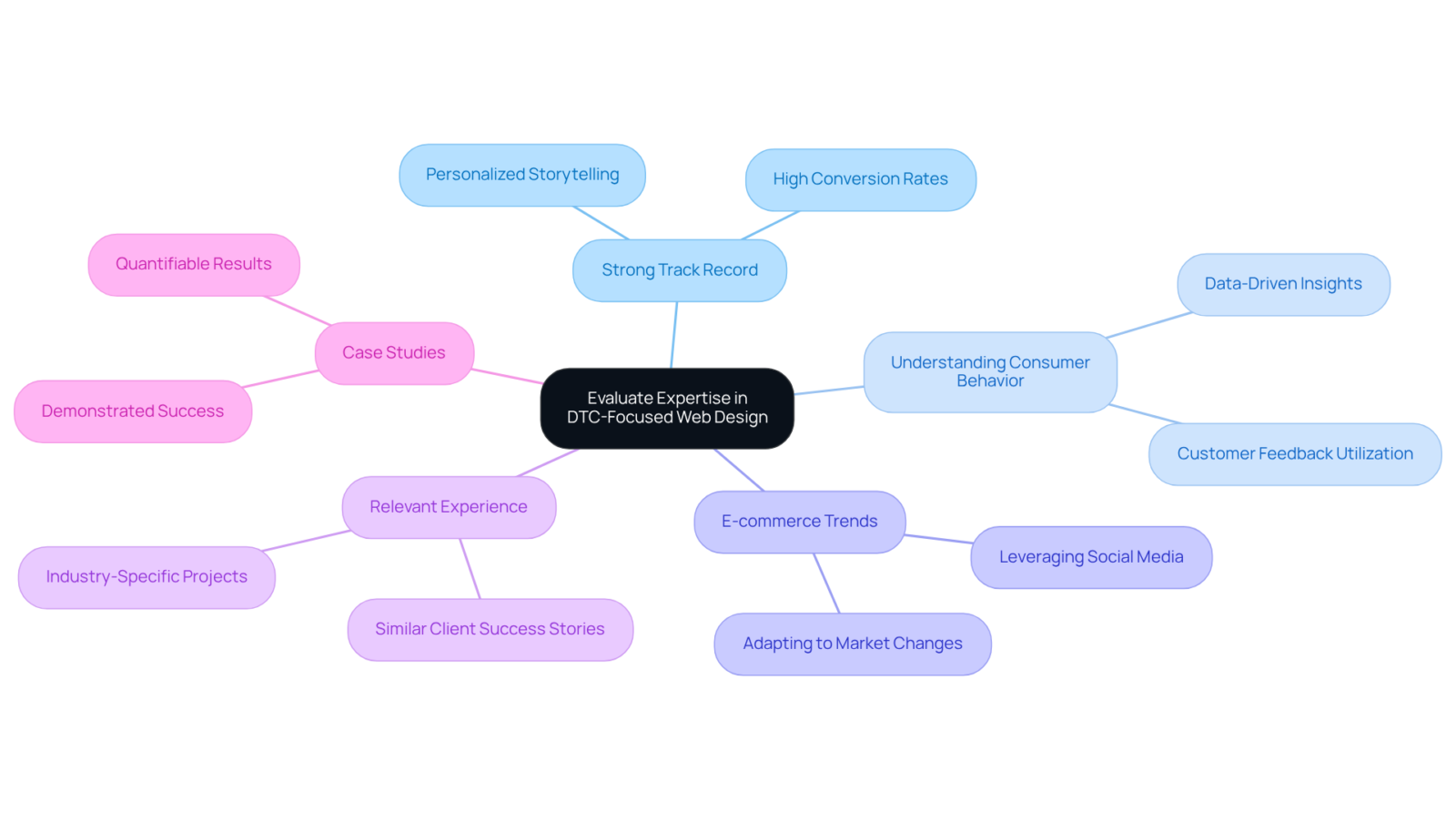 The central node represents the main topic, while the branches highlight the essential criteria to assess a web design company. Follow the branches to see specific factors that contribute to a firm's suitability for your needs.