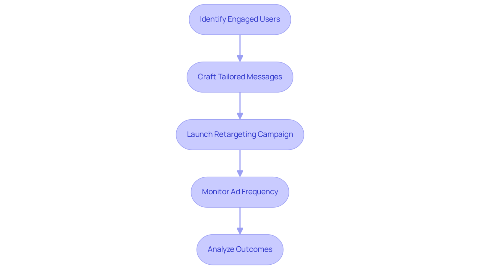 Each box represents a step in the retargeting process. Follow the arrows to see how the strategy unfolds from identifying users to analyzing the results.