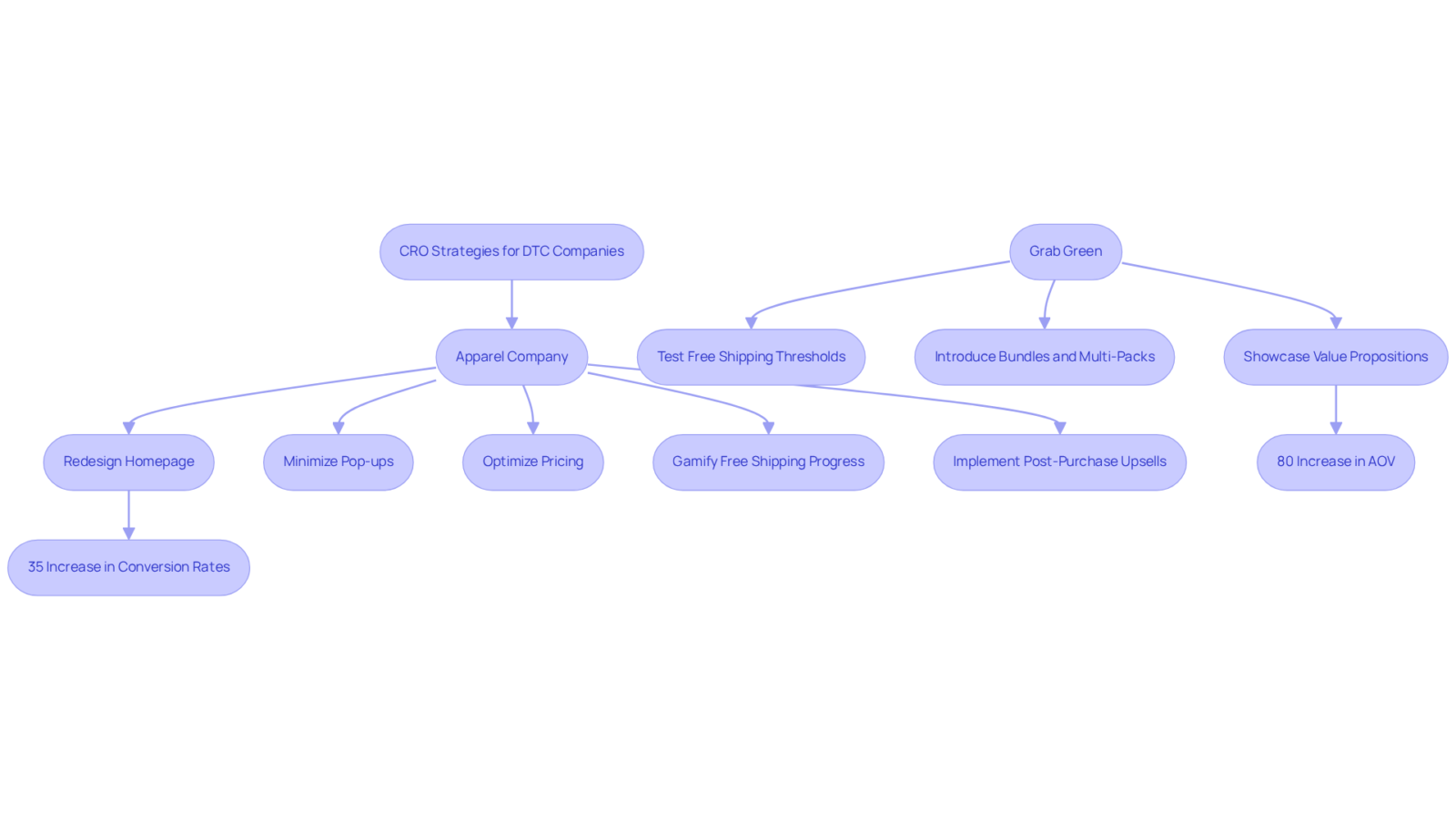 Each path shows the steps taken by the companies to improve their performance. Follow the arrows to see how each action contributed to the final results. Each path shows the steps taken by the companies to improve their performance. Follow the arrows to see how each action contributed to the final results.