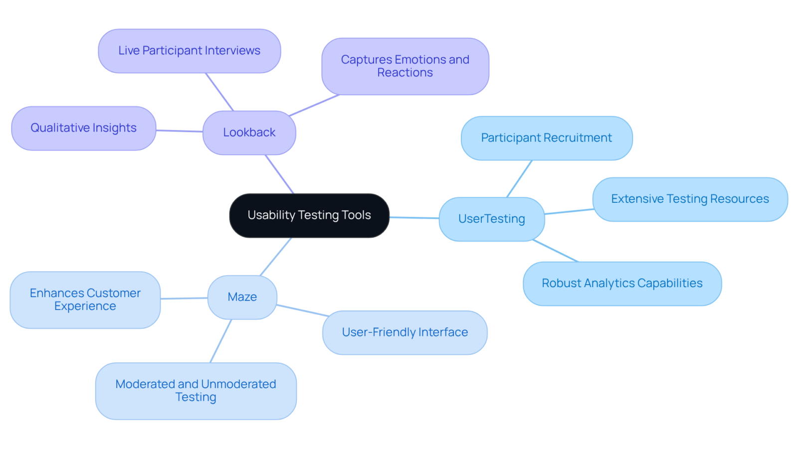 The center shows the main focus on usability testing tools. Each tool branches out with specific strengths and features to help you compare them easily.