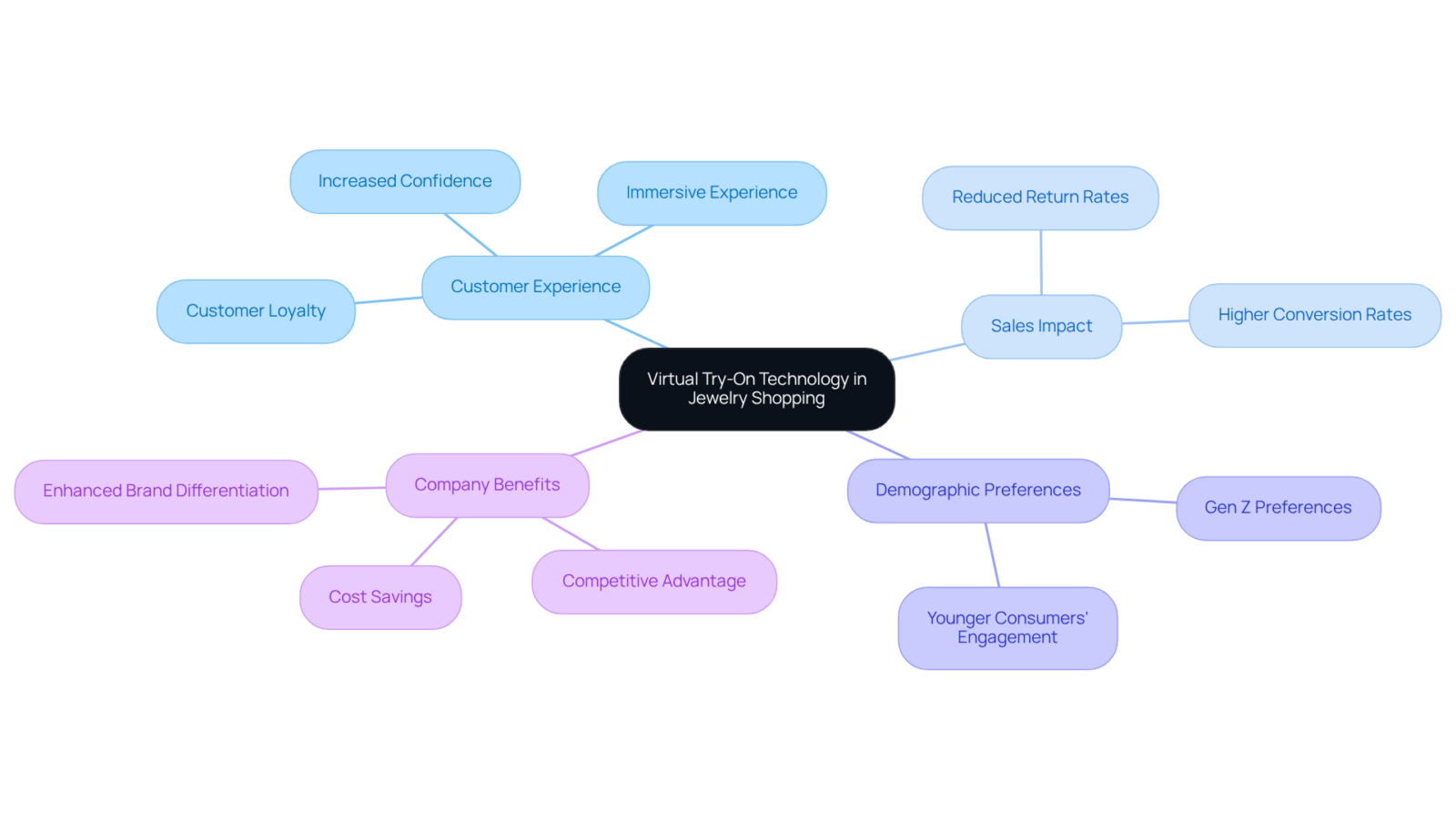 The central idea is the virtual try-on technology, with branches illustrating its various benefits and impacts on customer experience, sales, and market positioning, showcasing how they interlink. The central idea is the virtual try-on technology, with branches illustrating its various benefits and impacts on customer experience, sales, and market positioning, showcasing how they interlink.