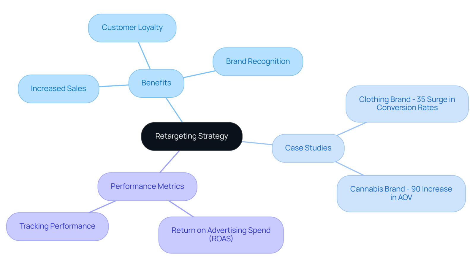 The center shows the main topic of retargeting. Each branch represents a key aspect of how retargeting works and its significance. Follow the branches to explore benefits, real-world examples, and important metrics related to retargeting. The center shows the main topic of retargeting. Each branch represents a key aspect of how retargeting works and its significance. Follow the branches to explore benefits, real-world examples, and important metrics related to retargeting.
