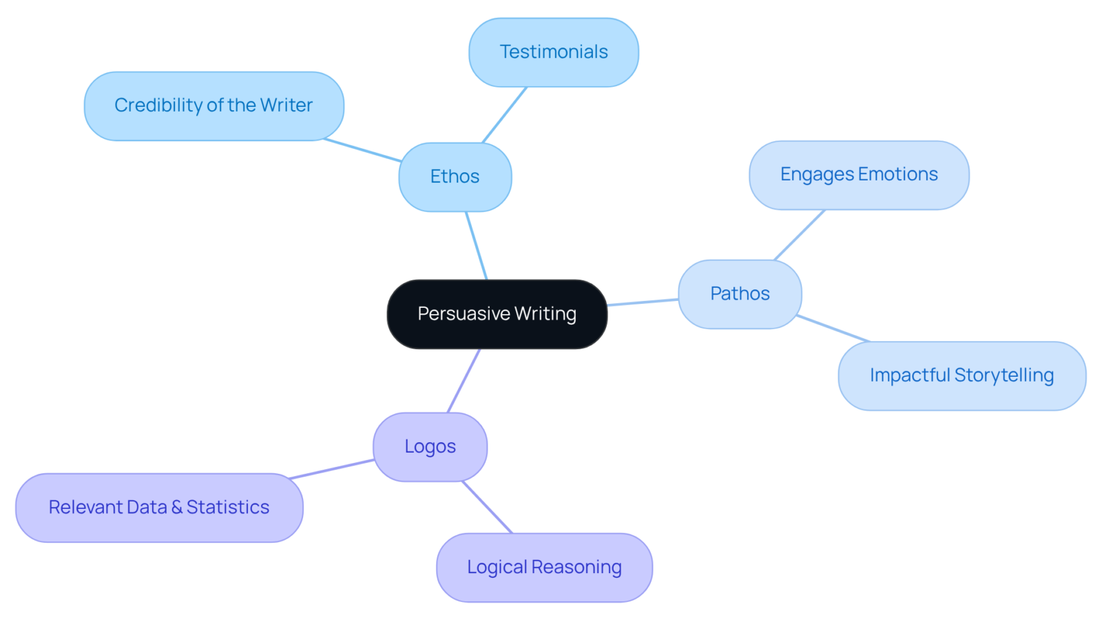 The central idea is persuasive writing, with branches showing each key element (ethos, pathos, logos) and their specific contributions. This visual helps illustrate how these components work together to strengthen arguments.