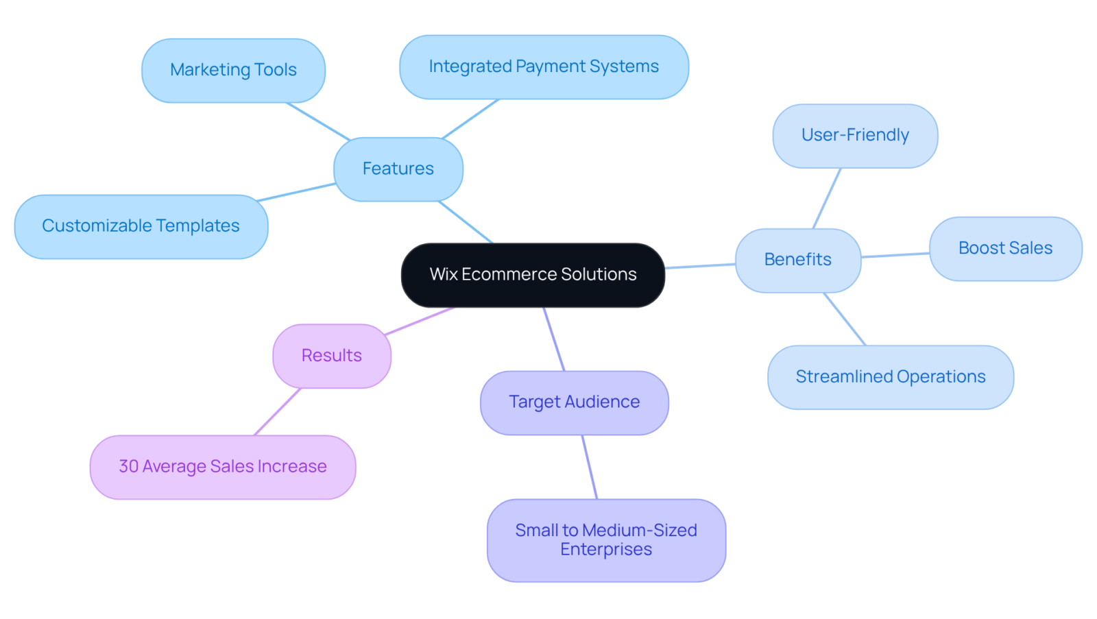 Start at the center with Wix's ecommerce solutions, then explore branches that showcase its features, the benefits to businesses, and the impressive results achieved.