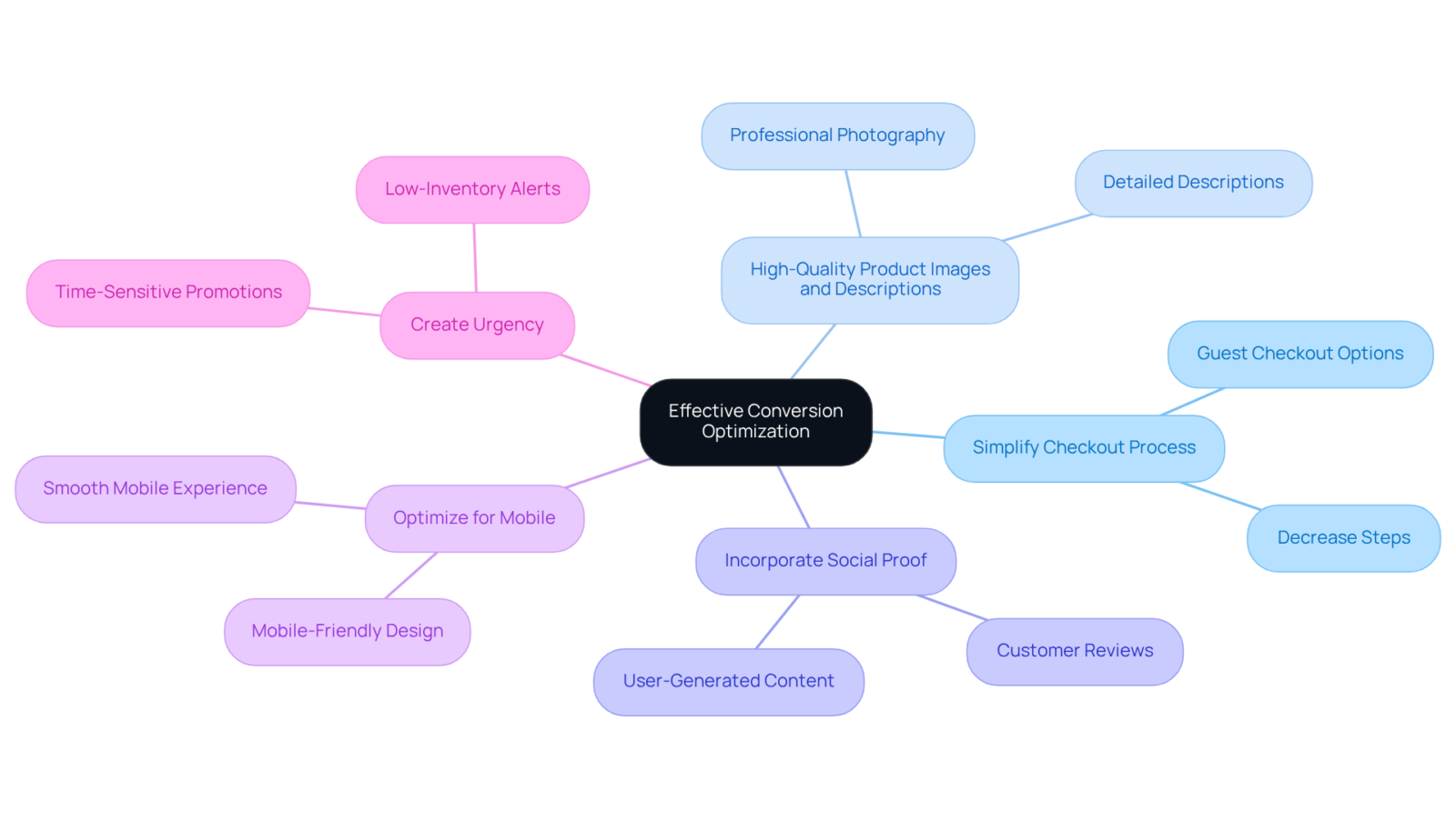 The center shows the main goal of improving conversion rates. Each branch represents a strategy to achieve this goal, and the sub-branches provide additional details about each approach. The center shows the main goal of improving conversion rates. Each branch represents a strategy to achieve this goal, and the sub-branches provide additional details about each approach.