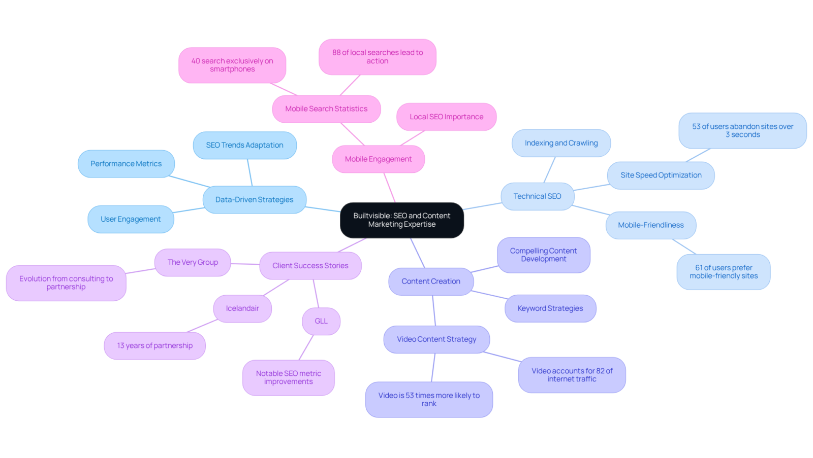 The central node represents Builtvisible's expertise, with branches showing different aspects of their strategies and results. Follow the branches to see how they connect different components of their approach. The central node represents Builtvisible's expertise, with branches showing different aspects of their strategies and results. Follow the branches to see how they connect different components of their approach.