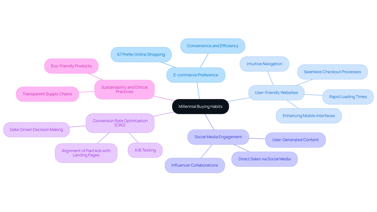 Start at the center with the main theme, then follow the branches to explore strategies that cater to millennials' preferences in online shopping. Start at the center with the main theme, then follow the branches to explore strategies that cater to millennials' preferences in online shopping.