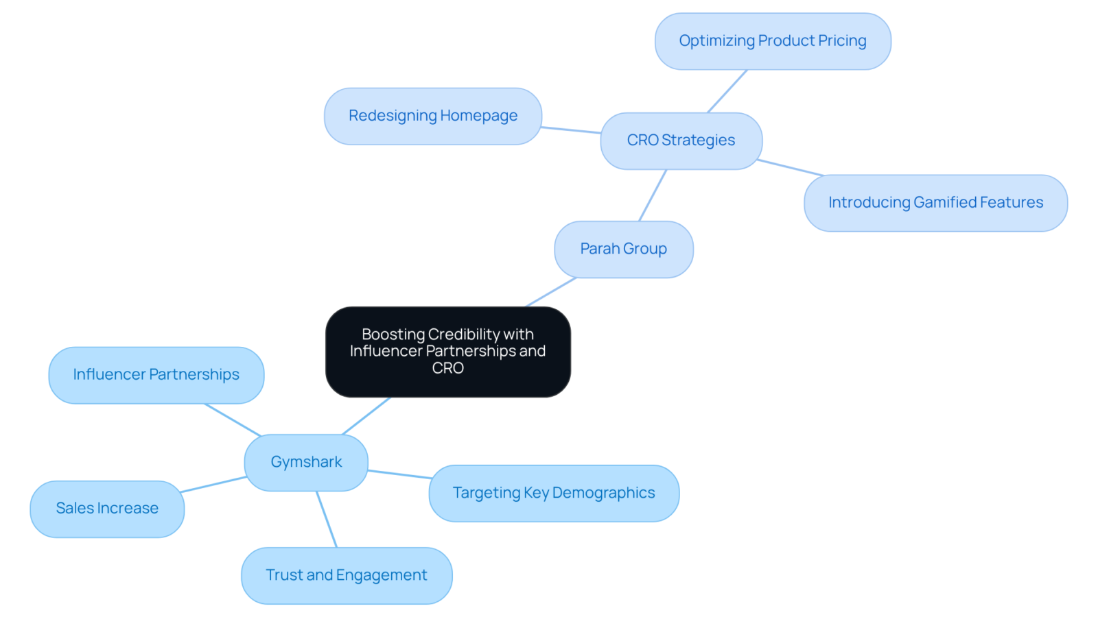 The center represents the overall theme, with branches showing Gymshark's approach to building credibility and Parah Group's strategies for improving conversion rates — follow the branches to explore each area in detail. The center represents the overall theme, with branches showing Gymshark's approach to building credibility and Parah Group's strategies for improving conversion rates — follow the branches to explore each area in detail.