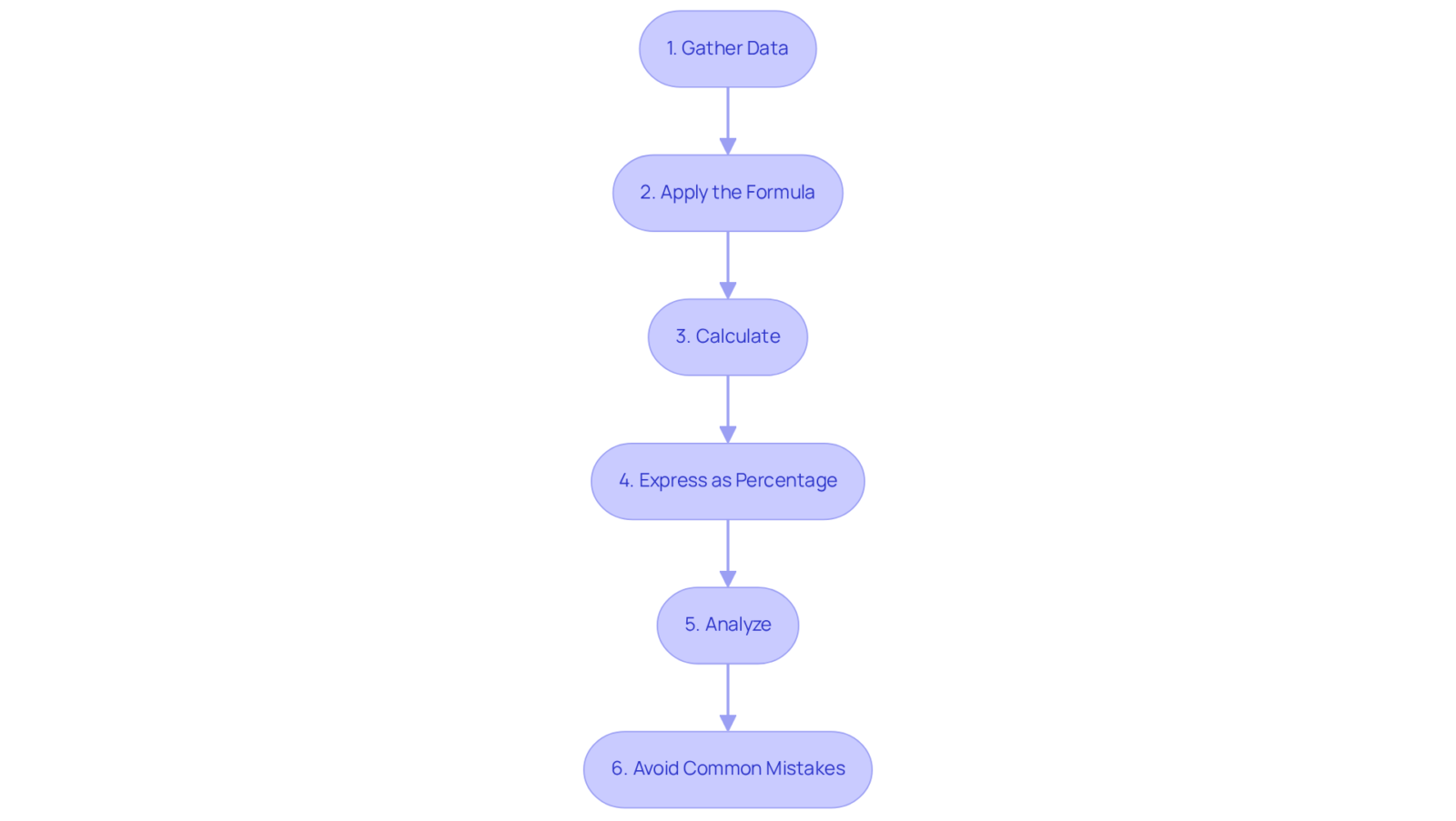 Follow the boxes from top to bottom to see each step in calculating your return on advertising spend. Each box represents a specific action you need to take — from gathering data to analyzing your results.
