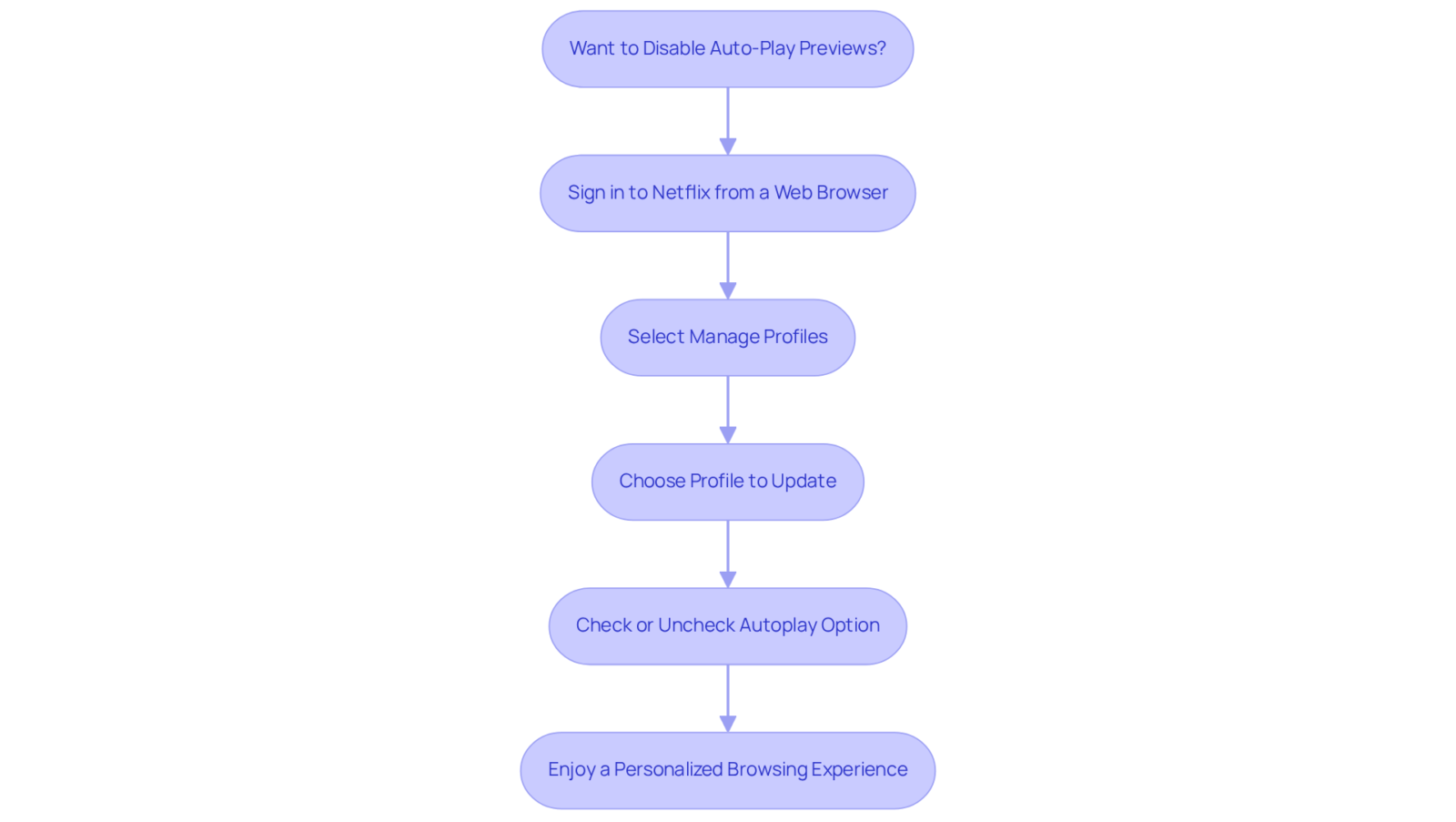 Follow the arrows from the top to the bottom to see how you can take control over the autoplay feature. Each box represents a step you need to complete, so you can enjoy a more personalized browsing experience. Follow the arrows from the top to the bottom to see how you can take control over the autoplay feature. Each box represents a step you need to complete, so you can enjoy a more personalized browsing experience.