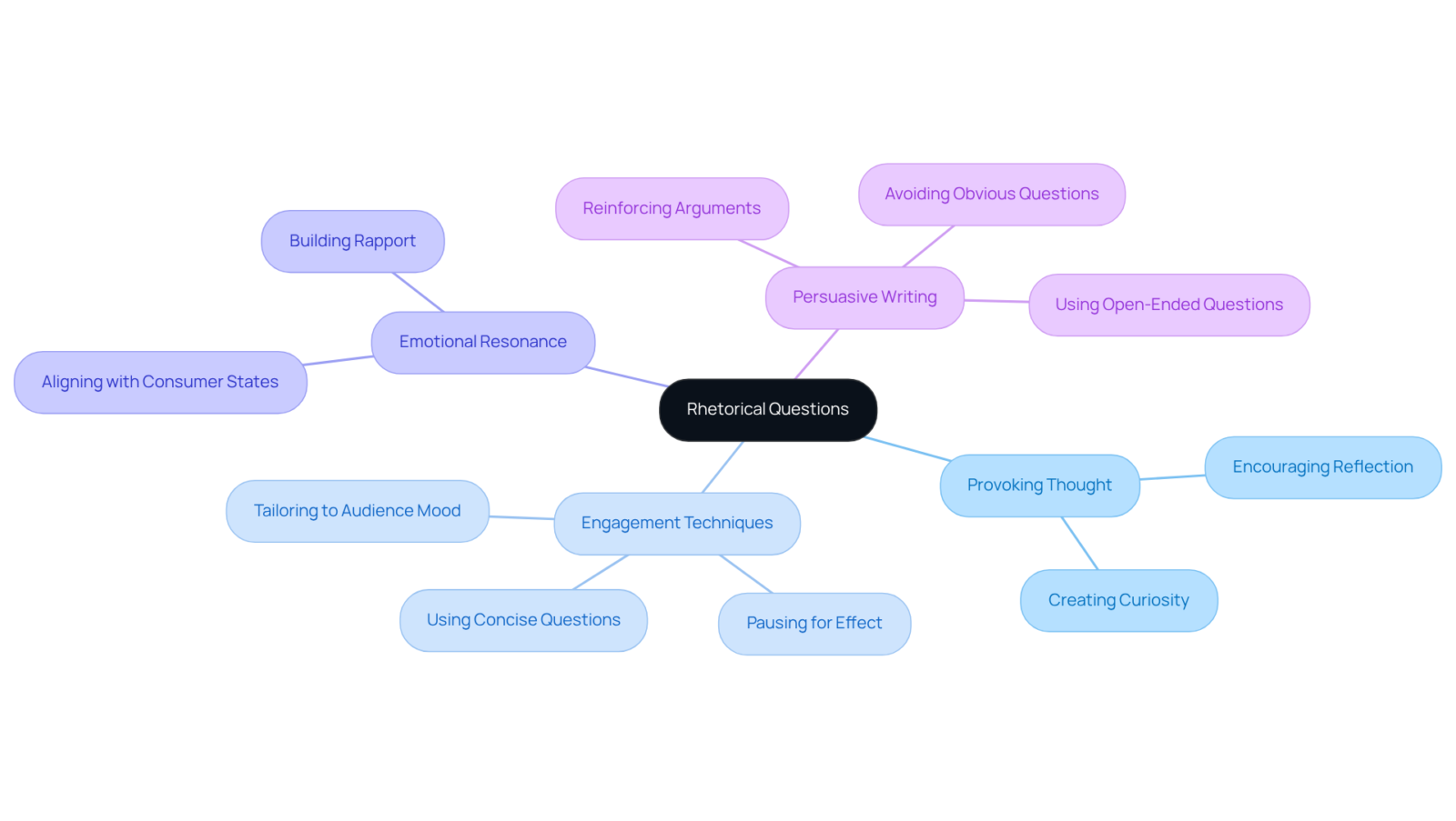 At the center is the main idea of rhetorical questions. Each branch represents a different aspect of how they can be used in writing to engage readers and stimulate thought.