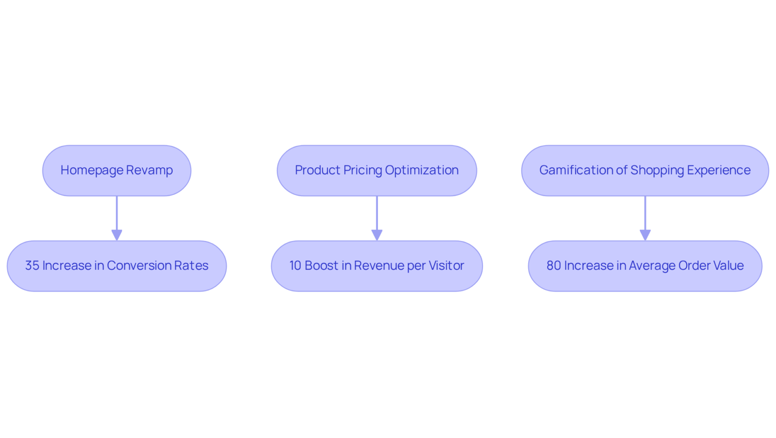 Each branch of the flowchart shows a specific action taken by a company. Follow the arrows to see the positive outcomes that resulted from these actions — the larger the improvement, the more successful the integration strategy.