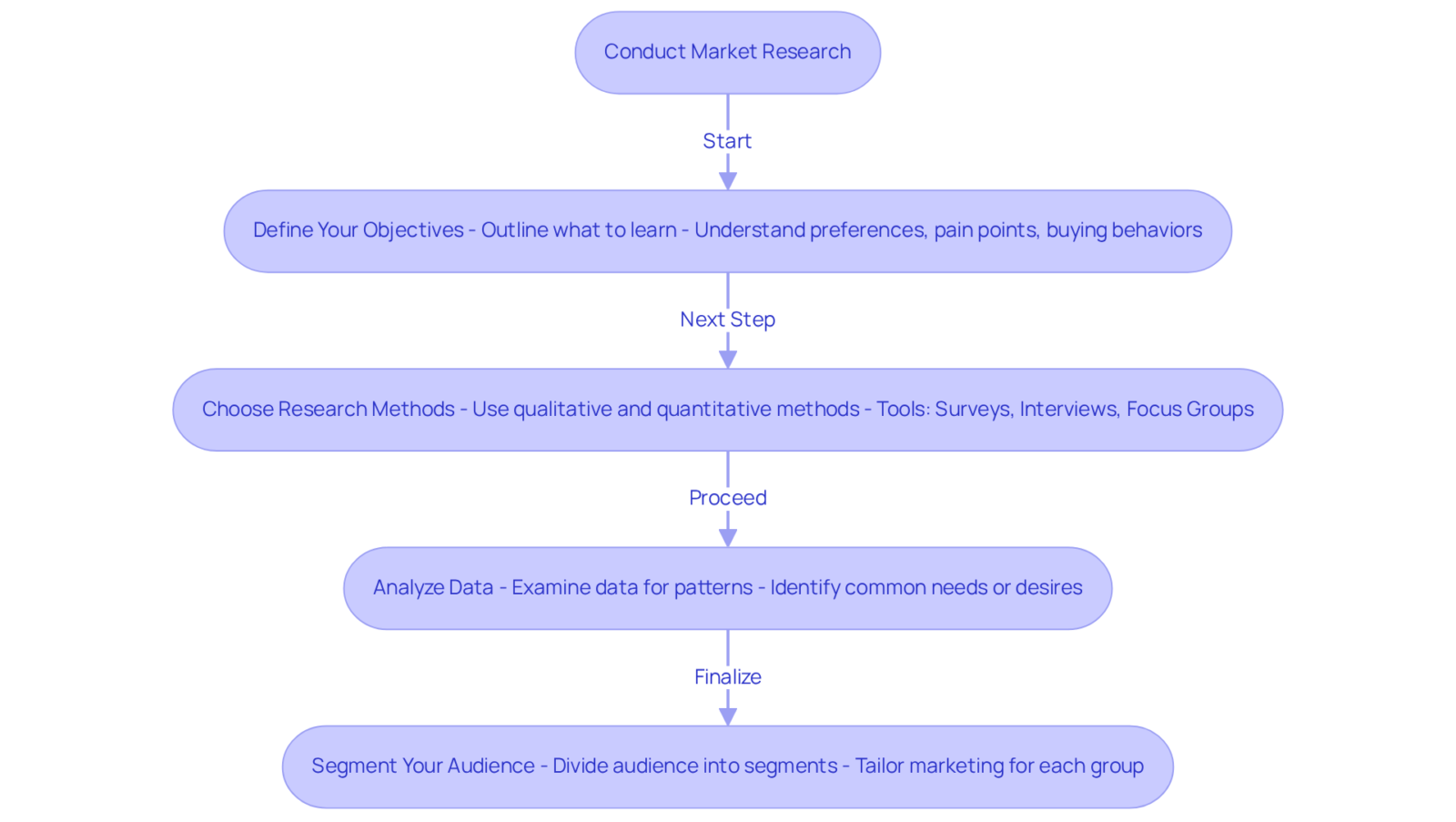 Each box represents a stage in the market research process — follow the arrows to see how each step connects and supports the overall goal of understanding customer needs. Each box represents a stage in the market research process — follow the arrows to see how each step connects and supports the overall goal of understanding customer needs.