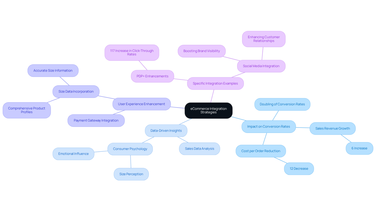 Start at the center with the main topic, then follow the branches to explore how different strategies and elements contribute to improving conversion rates in eCommerce.