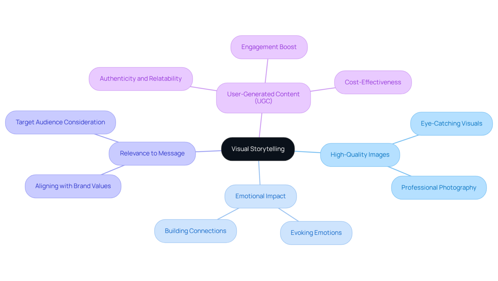 The center represents the main idea of visual storytelling. Each branch shows a key element that contributes to engaging users through visuals. The center represents the main idea of visual storytelling. Each branch shows a key element that contributes to engaging users through visuals.