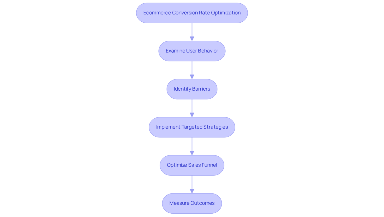 Each box in the flowchart represents a step in the CRO process — follow the arrows to understand how each action builds on the previous one, leading to improved sales and user engagement.
