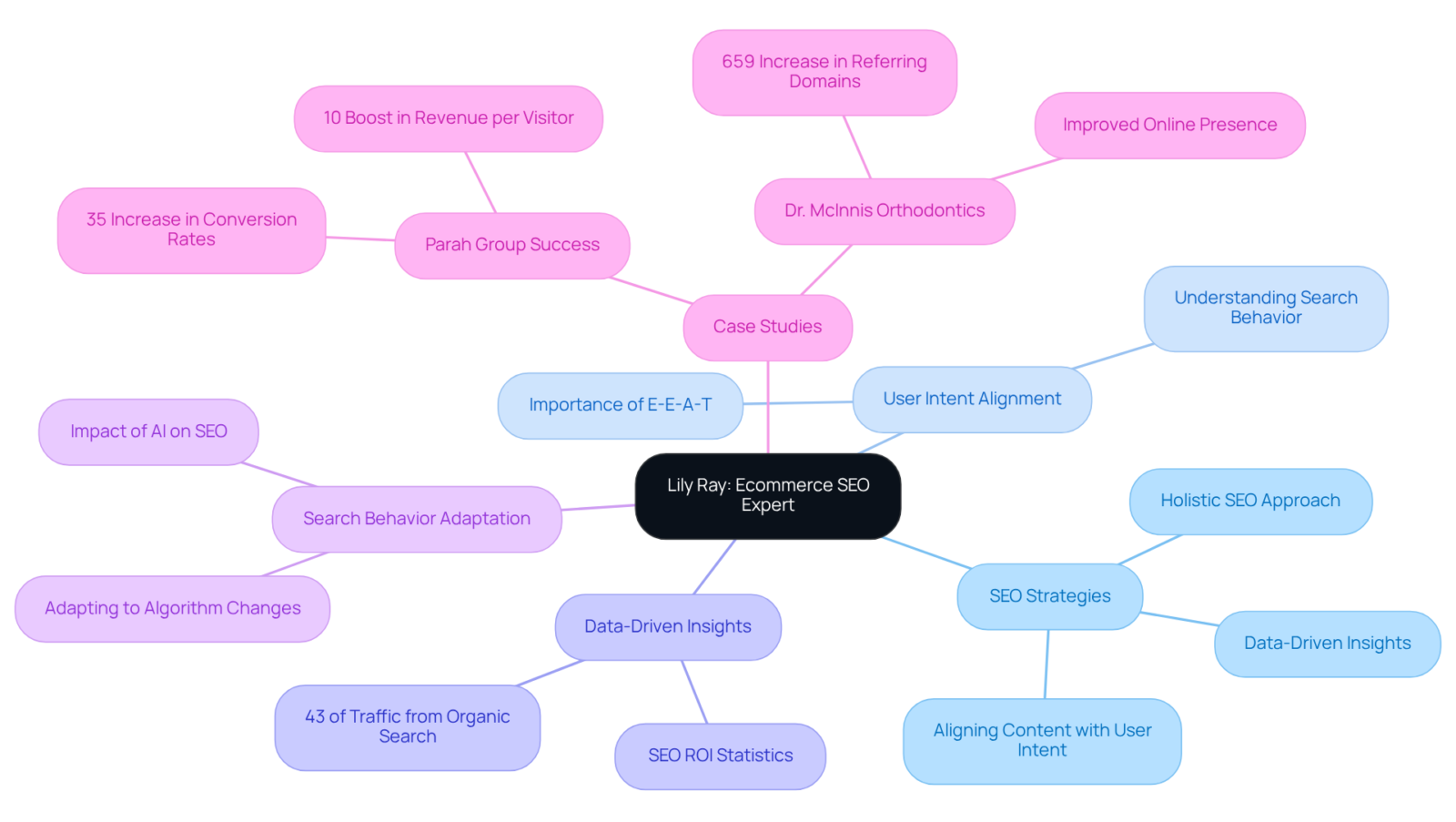 The center represents Lily Ray's overall expertise, while the branches show her various strategies and insights. Follow the branches to understand how each area connects to her approach in enhancing ecommerce visibility. The center represents Lily Ray's overall expertise, while the branches show her various strategies and insights. Follow the branches to understand how each area connects to her approach in enhancing ecommerce visibility.