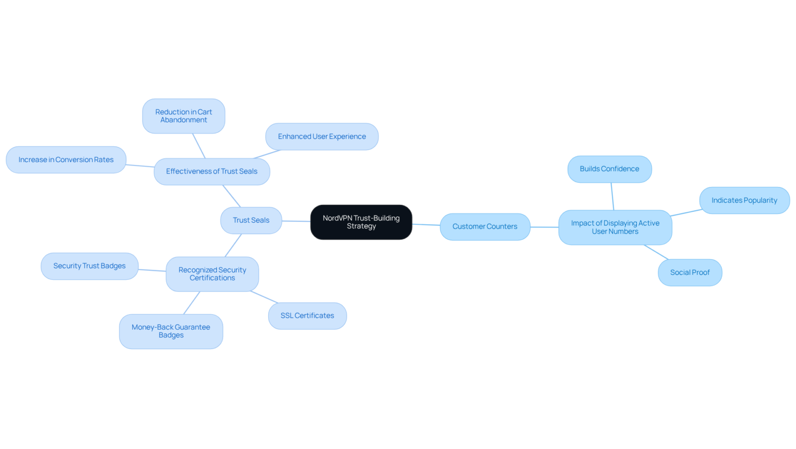 The center represents NordVPN's overall strategy, while the branches show how each component contributes to building trust with users. Explore each branch to understand the specific elements that instill confidence.