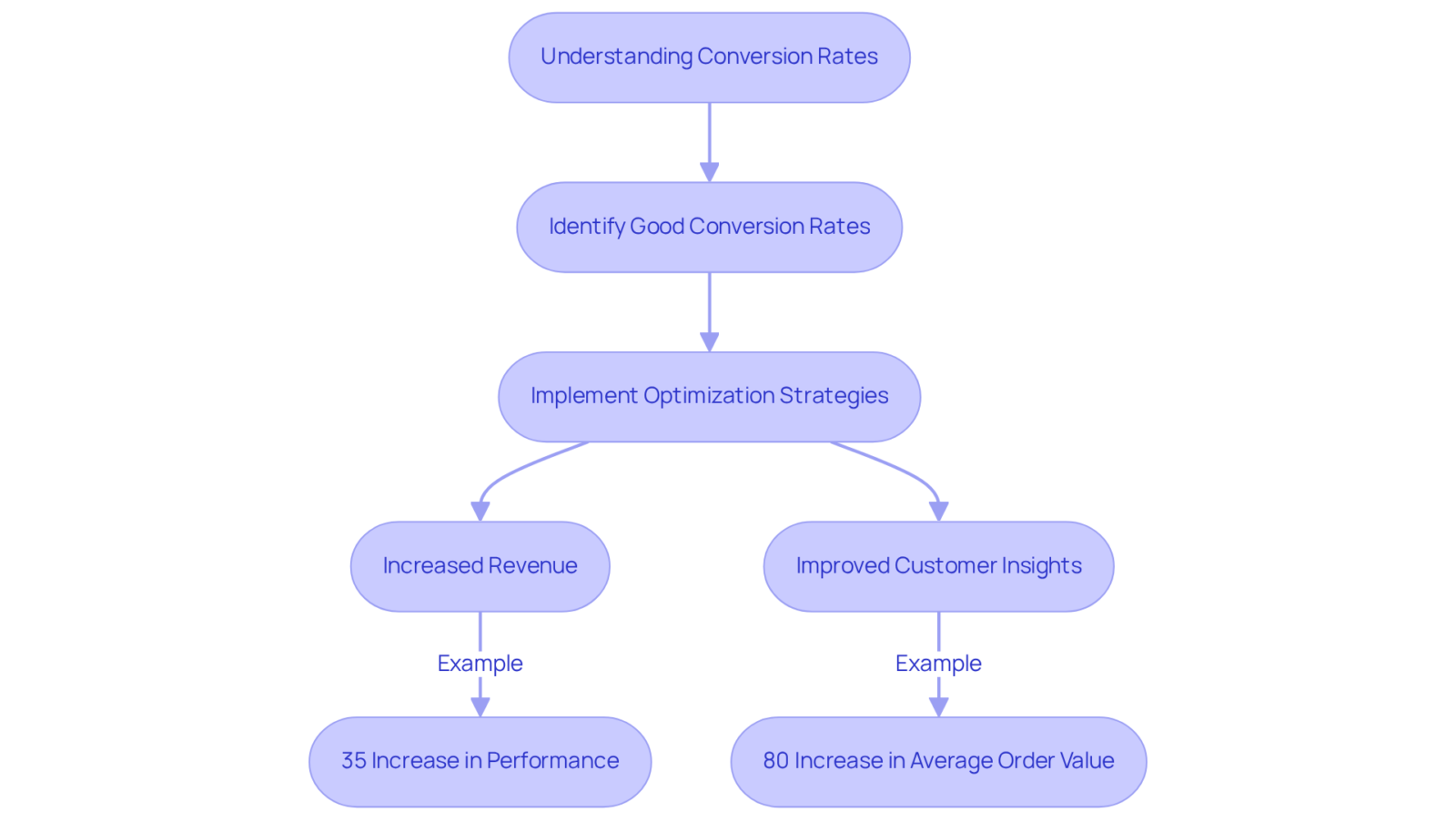 This flowchart shows how understanding and optimizing conversion rates can lead to better revenue and insights. Each step represents a part of the process, with examples highlighting successful outcomes. This flowchart shows how understanding and optimizing conversion rates can lead to better revenue and insights. Each step represents a part of the process, with examples highlighting successful outcomes.